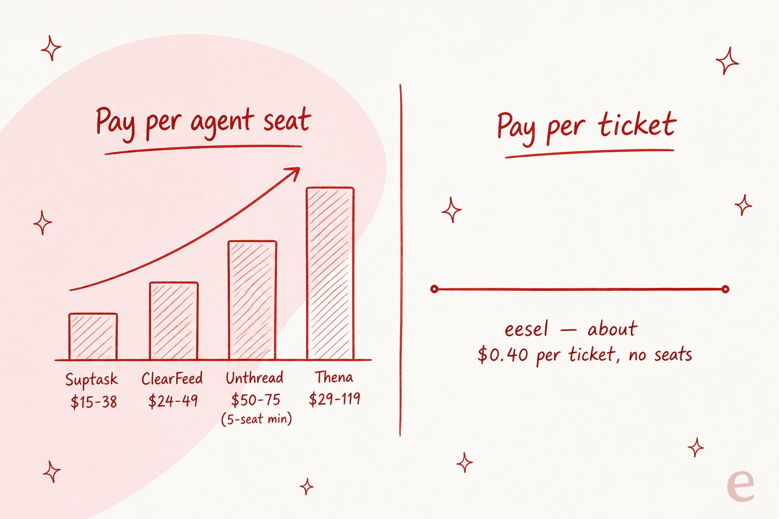 Comparison of pricing models: per-agent-seat pricing rising with headcount for Suptask, ClearFeed, Unthread and Thena, versus per-ticket pricing for eesel