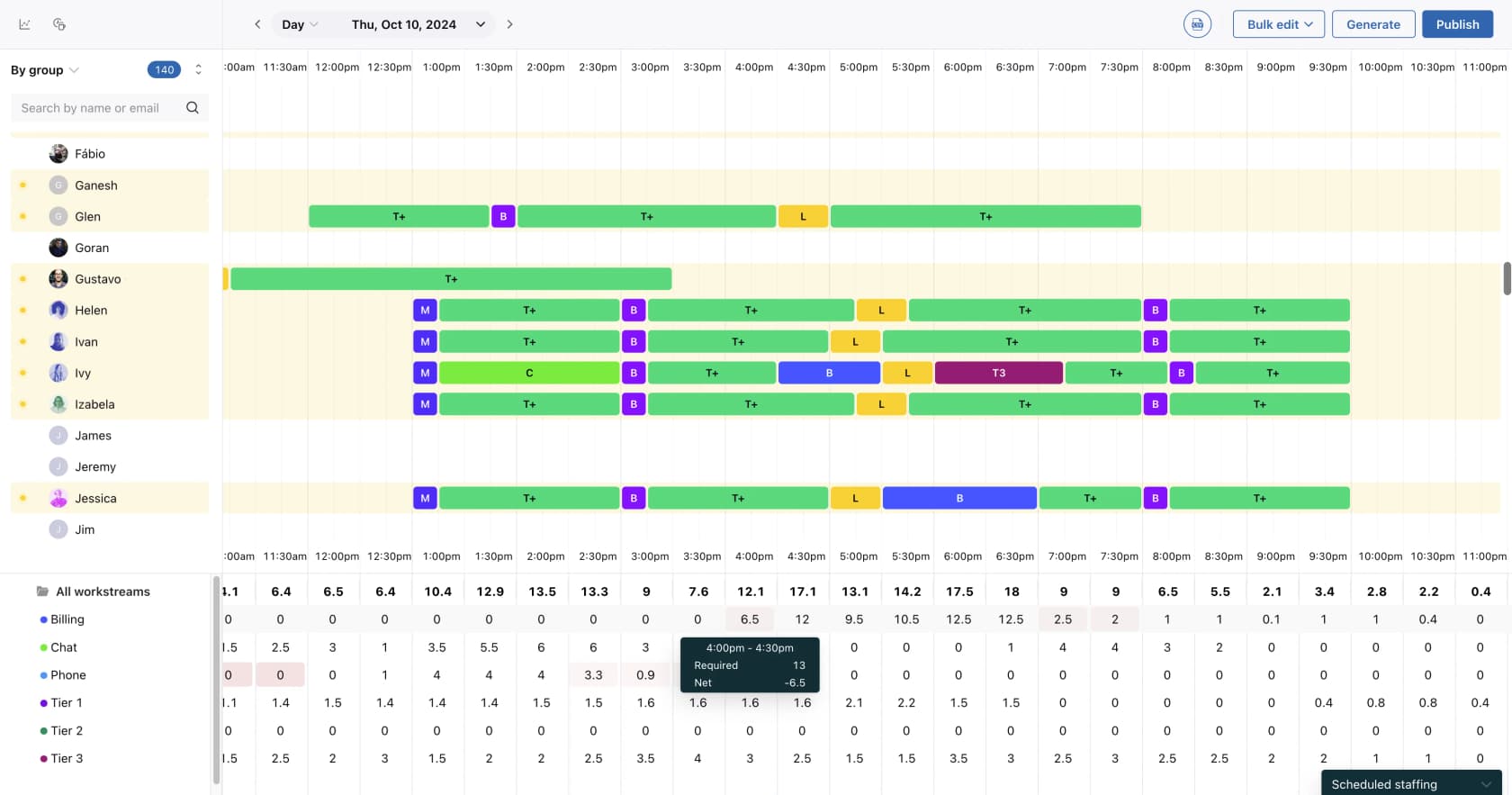 Zendesk WFM's day schedule view with net staffing by workstream, as taken from Zendesk's own documentation