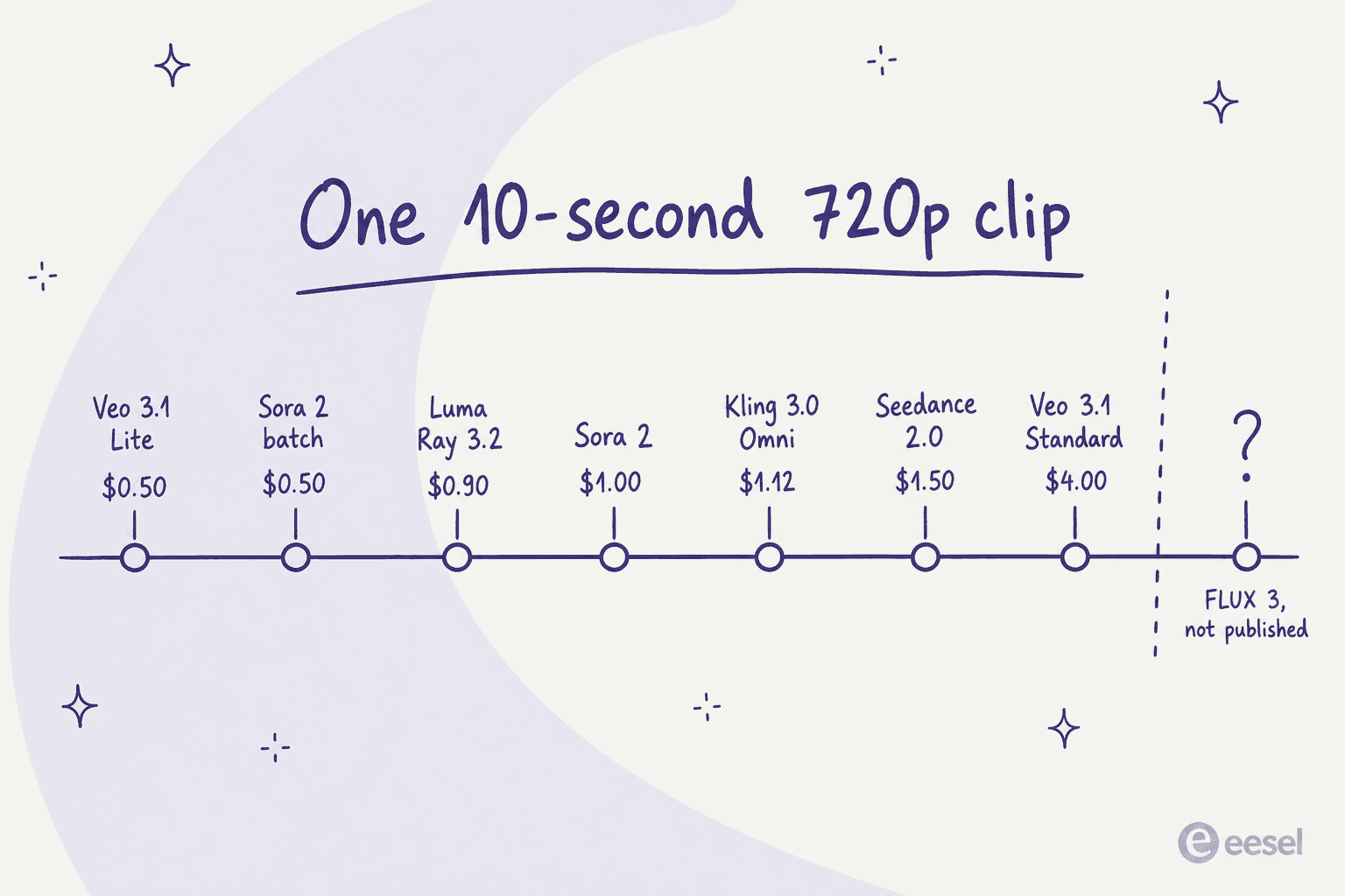 Price ladder for one ten-second 720p clip showing Veo 3.1 Lite and Sora 2 batch at $0.50 through Veo 3.1 Standard at $4.00, with FLUX 3 marked as not published