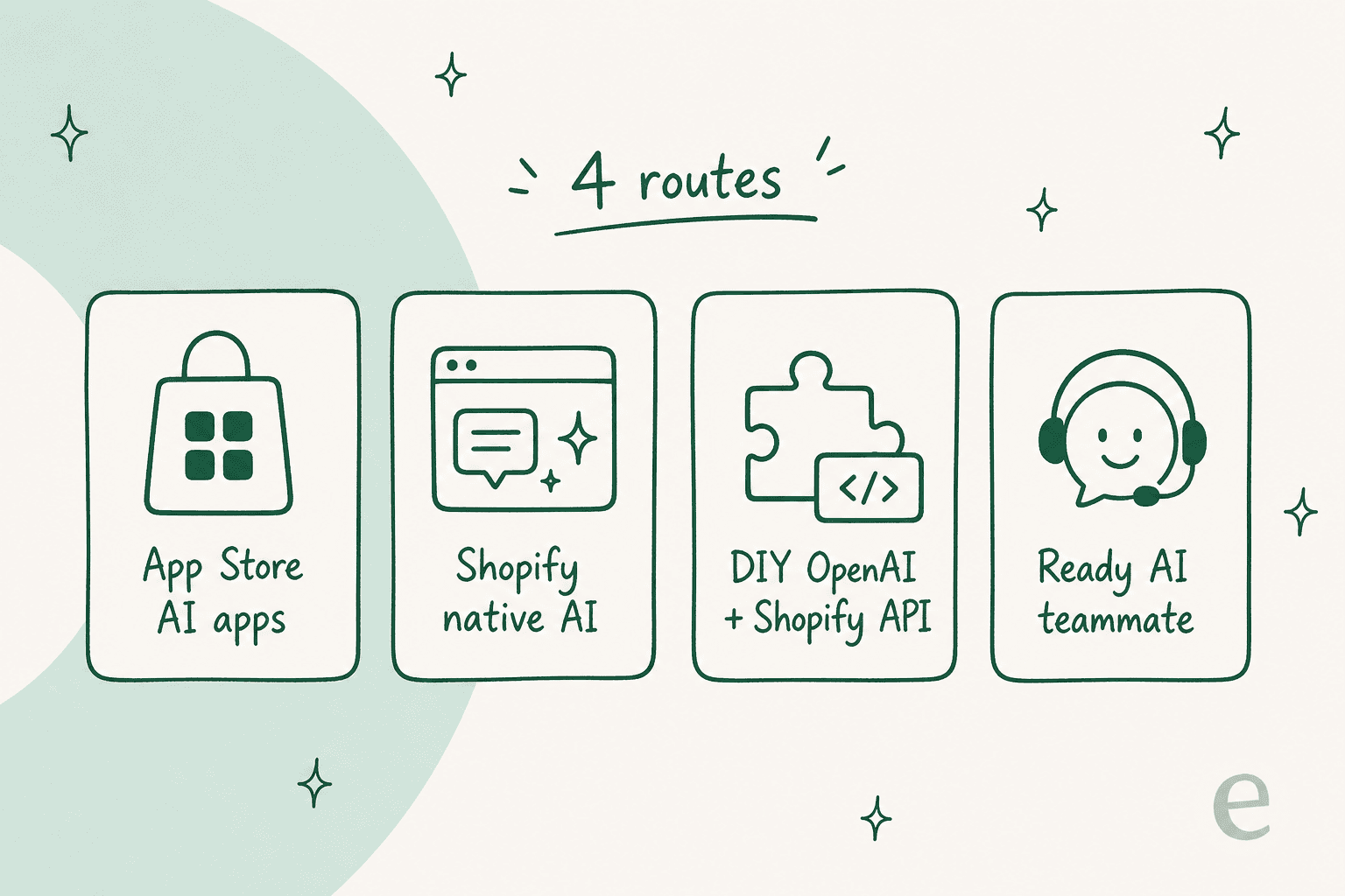 Four routes to add ChatGPT-style AI to Shopify customer support: App Store AI apps, Shopify native AI, DIY OpenAI plus Shopify API, and a ready AI teammate