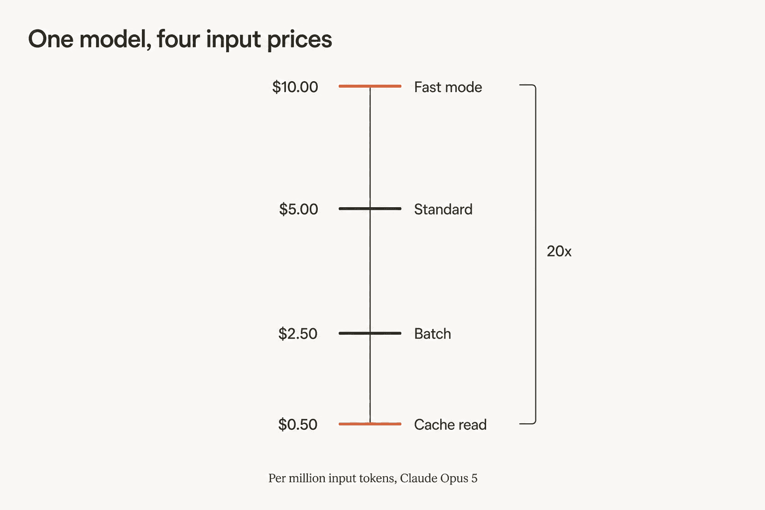 Vertical price ladder for one million input tokens on Claude Opus 5: $0.50 as a cache read, $2.50 on batch, $5.00 standard, $10.00 in fast mode, bracketed as a 20x range