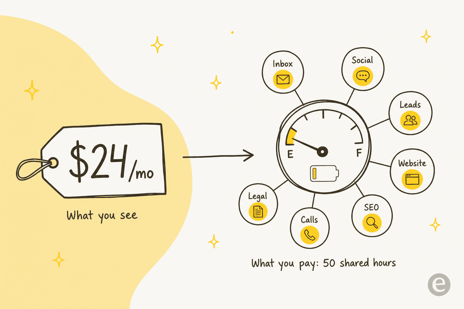 On the left a price tag reading 24 dollars a month labelled what you see, on the right a fuel gauge draining toward empty feeding seven job icons labelled what you pay, 50 shared hours
