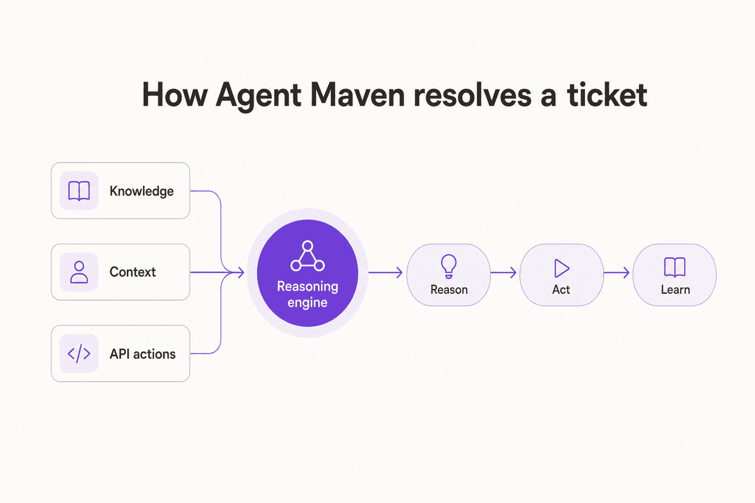 How Agent Maven resolves a ticket: knowledge, context, and API actions feed a reasoning engine that reasons, acts, and learns