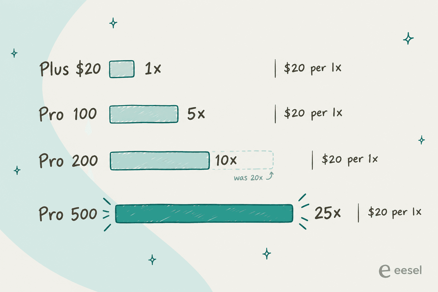 Hand-drawn bar chart of ChatGPT usage multiples: Plus $20 at 1x, Pro 100 at 5x, Pro 200 at 10x with a dashed outline showing it was 20x, and Pro 500 at 25x, with every row labelled $20 per 1x
