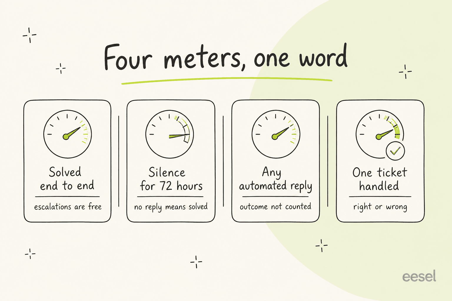 Four hand-drawn meter cards showing four different definitions of a billed resolution: solved end to end, 72 hours of silence, any automated reply, and one ticket handled
