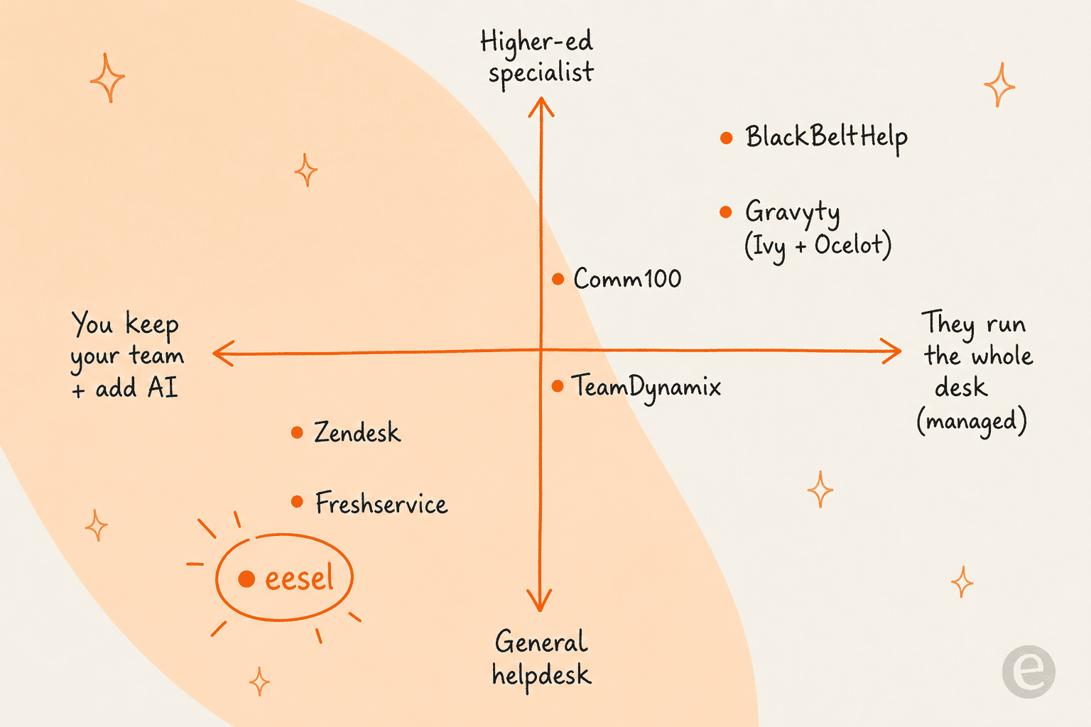 Positioning map of BlackBeltHelp alternatives, from tools you run yourself with AI added to fully managed higher-ed desks