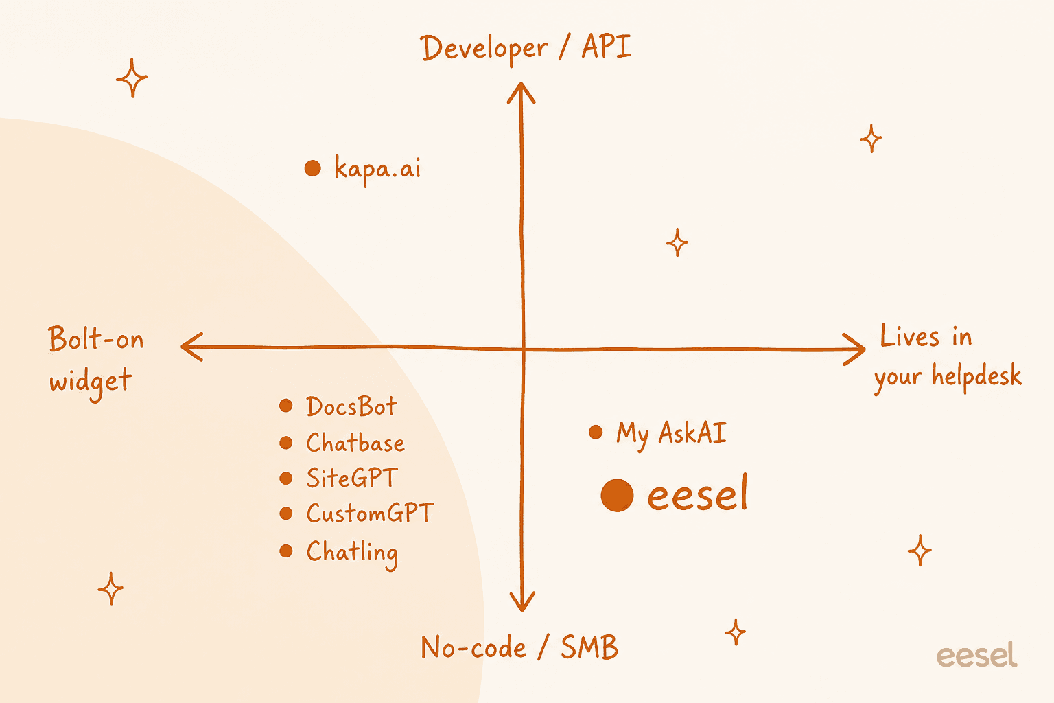 A positioning map of DocsBot alternatives by whether they are a bolt-on widget or live in your helpdesk, and whether they target developers or no-code SMBs