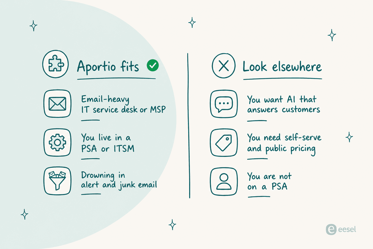 Two-column guide to who Aportio fits and who should look elsewhere