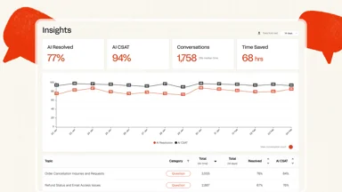 Panel de información de My AskAI mostrando la tasa de resolución de IA, el CSAT y el volumen de conversaciones, tomado de My AskAI