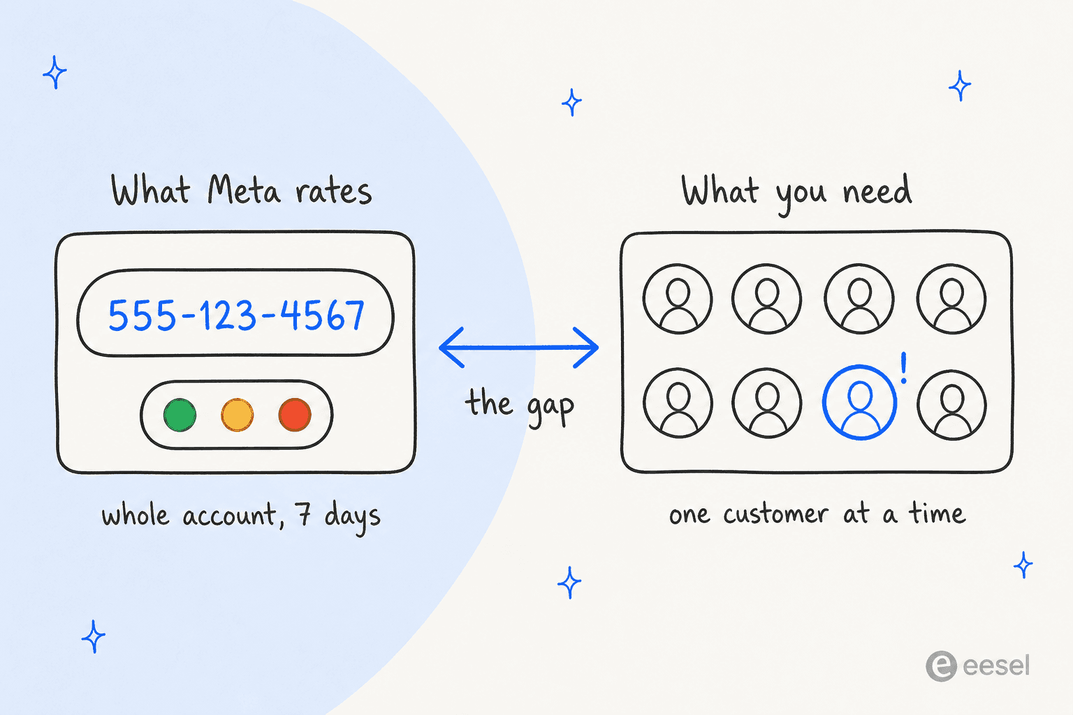 Two zoom levels: Meta rates the whole phone number over 7 days with a green, yellow or red light, while health monitoring needs to flag one customer at a time, with the gap between them
