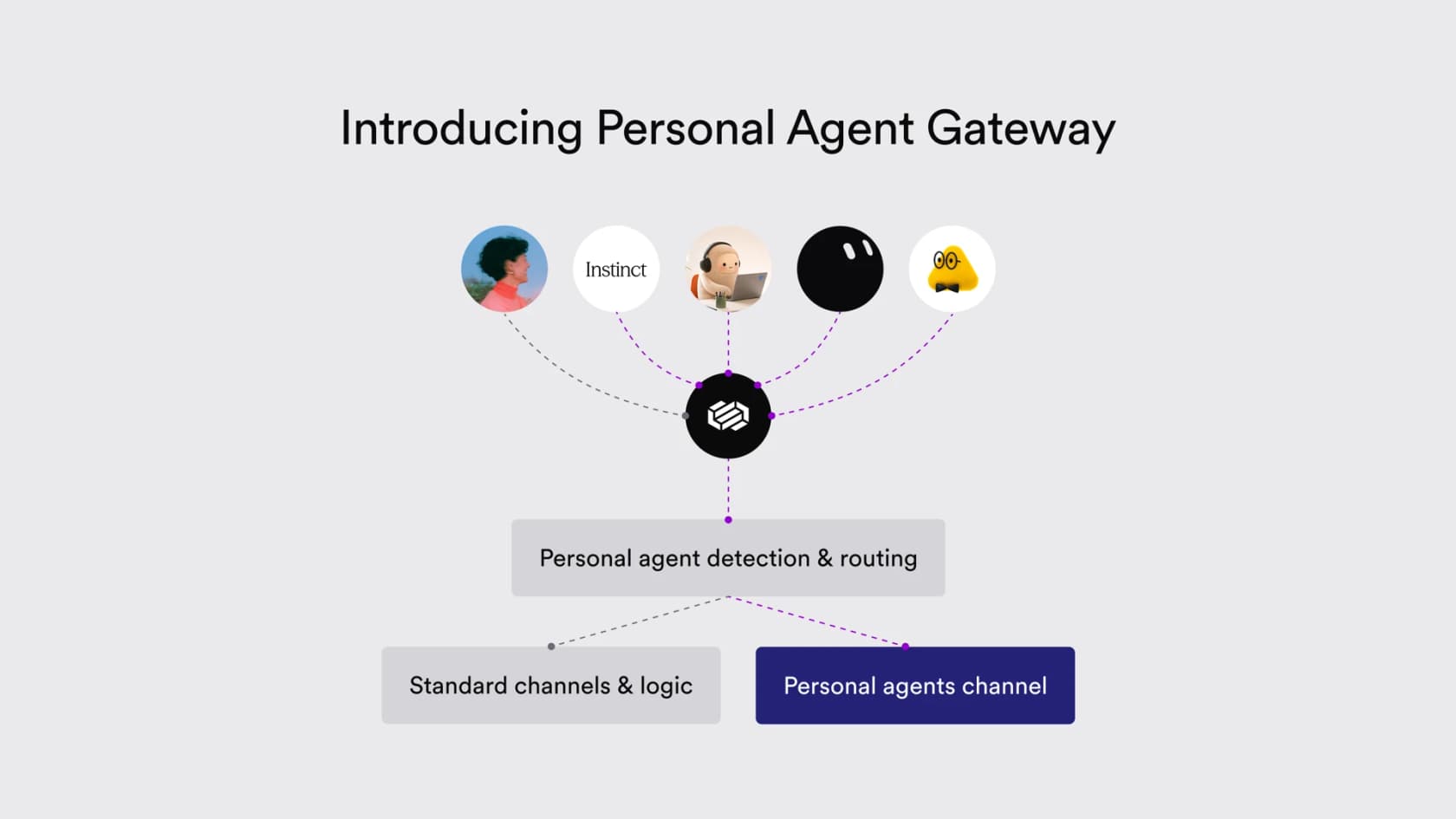Decagon's diagram of the Personal Agent Gateway: personal agents like Instinct flow into Decagon, where detection and routing send them to standard channels or a dedicated personal agents channel, as taken from Decagon