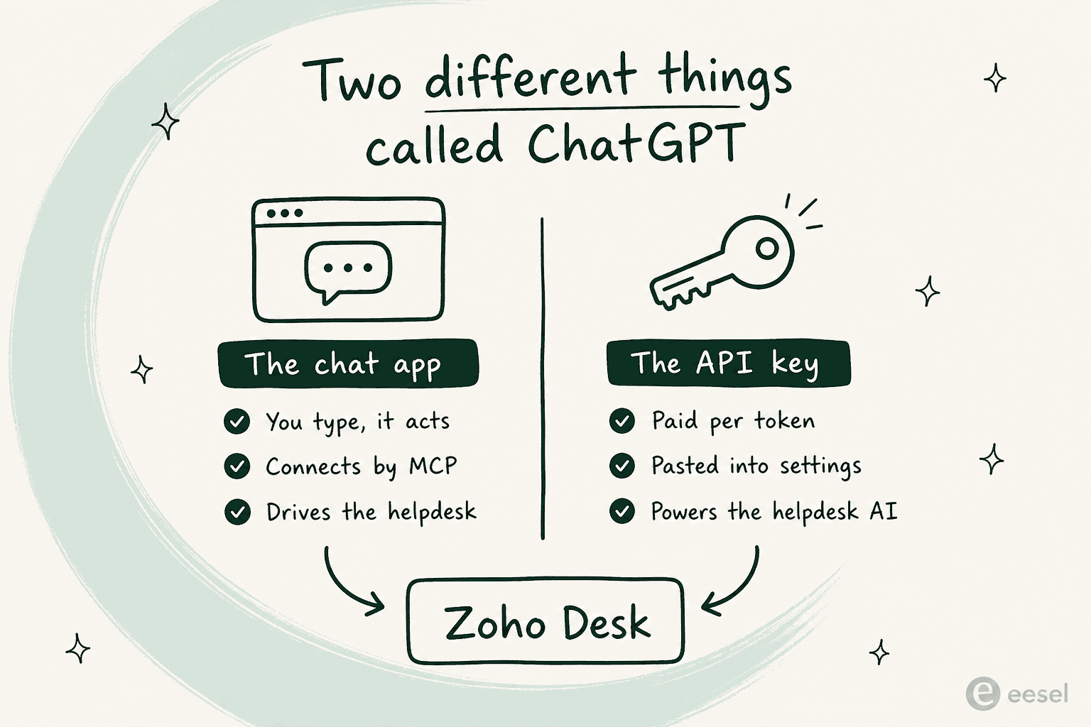Two columns comparing ChatGPT the chat app against the OpenAI API key, both feeding into Zoho Desk