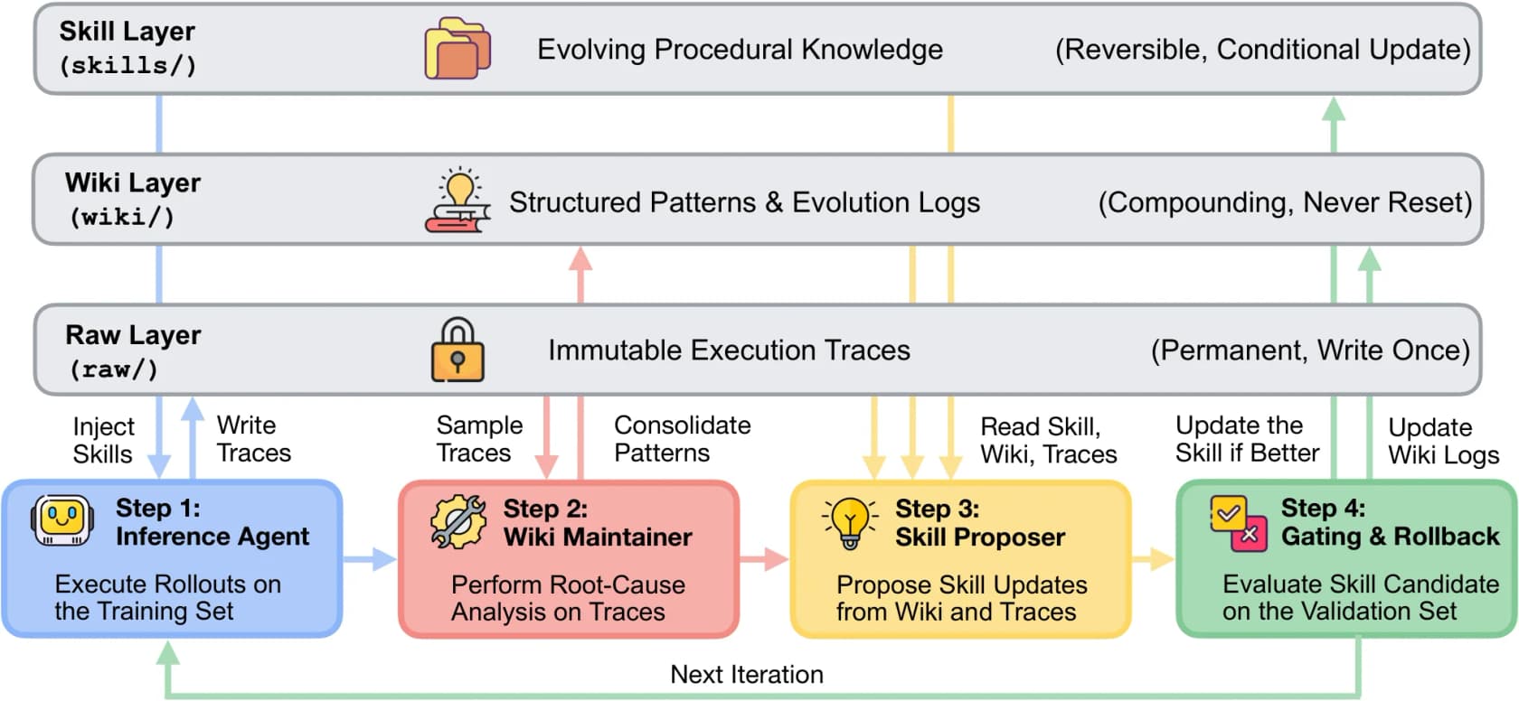 The WikiSkill architecture: a Raw Layer of immutable execution traces, a Wiki Layer of compounding patterns and logs, and a Skill Layer of reversible procedural knowledge, driven by a four-step loop, as taken from THE DECODER