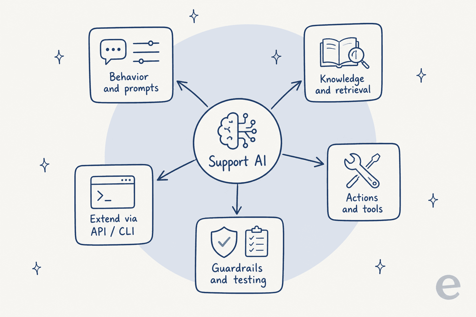 A central "support AI" node with arrows to five control surfaces: behavior and prompts, knowledge and retrieval, actions and tools, guardrails and testing, and extend via API and CLI