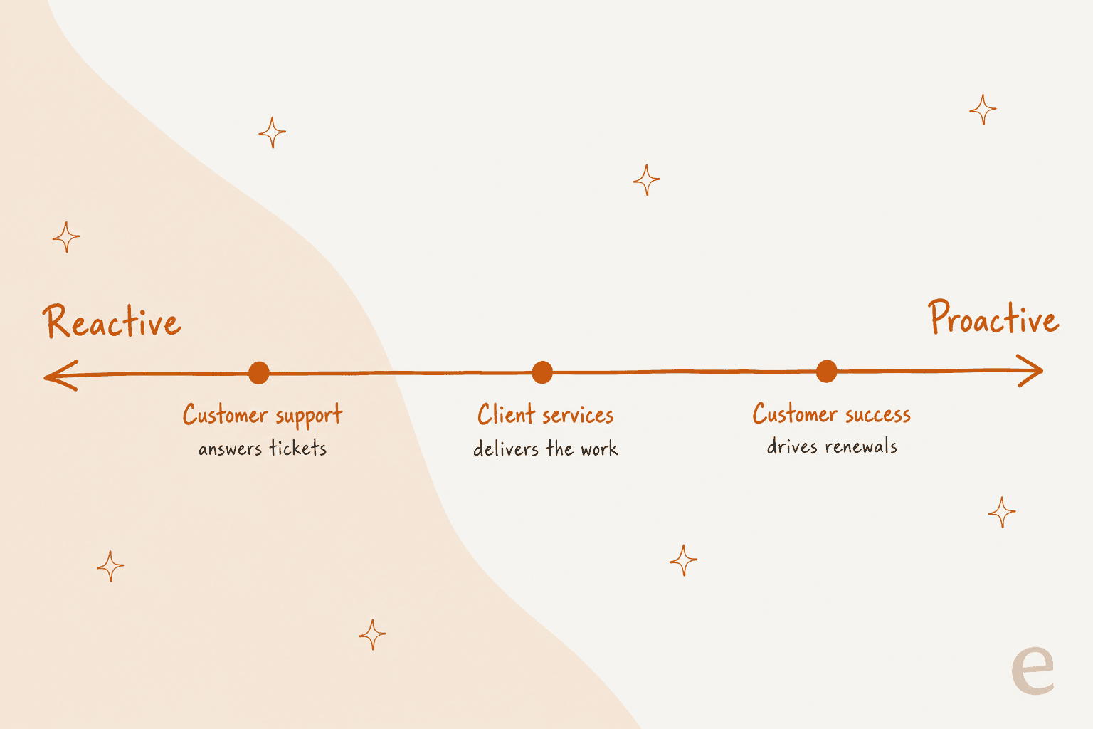 Horizontal reactive-to-proactive spectrum showing customer support (answers tickets) on the reactive end, client services (delivers the work) in the middle, and customer success (drives renewals) on the proactive end