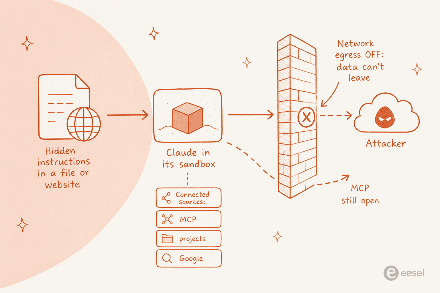 Threat diagram: hidden instructions reach Claude in its sandbox, a network egress wall blocks data from leaving, but MCP connections slip past it.