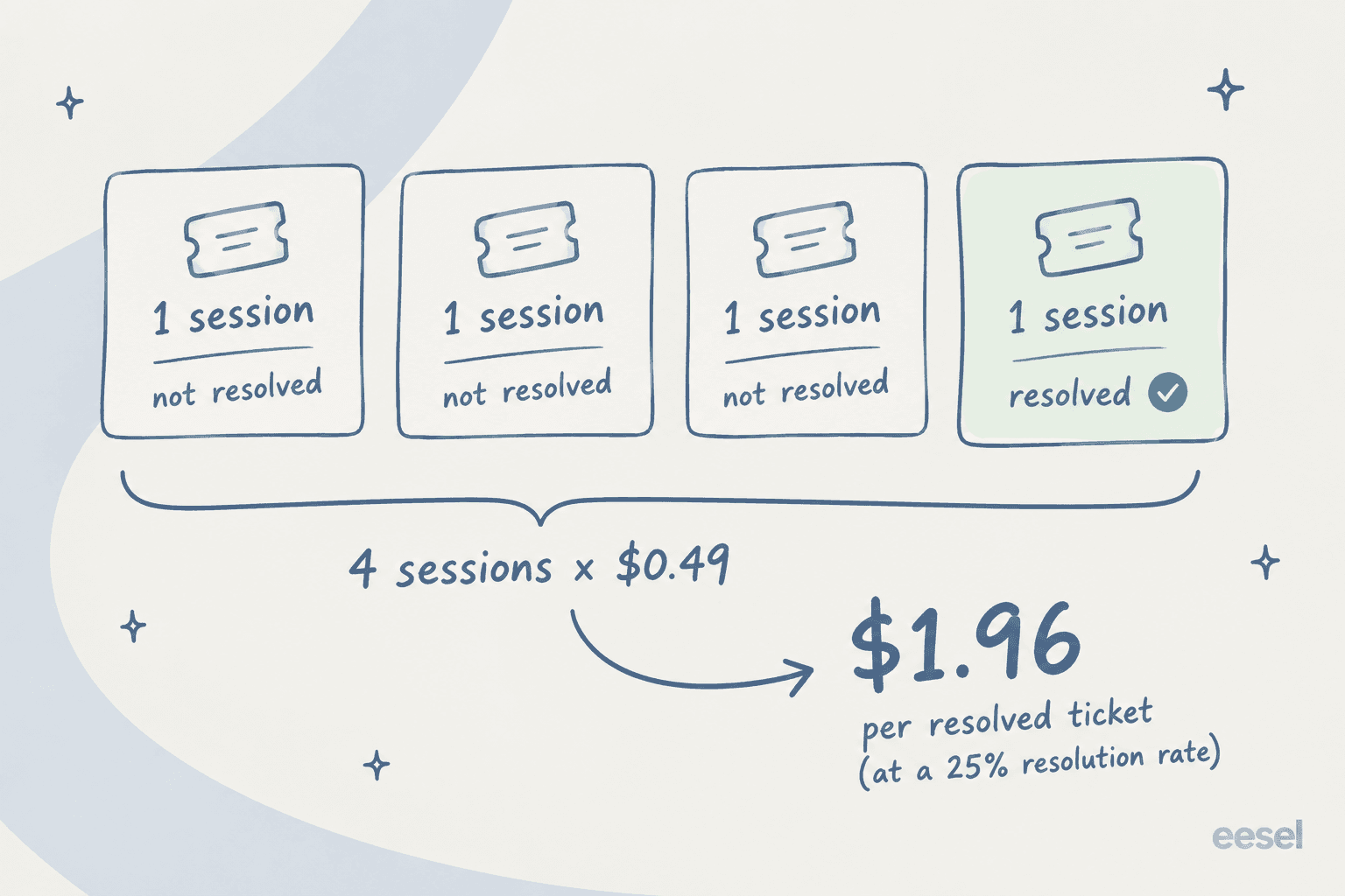 Session math showing how $0.49 per session becomes $1.96 per resolved ticket at a 25% resolution rate