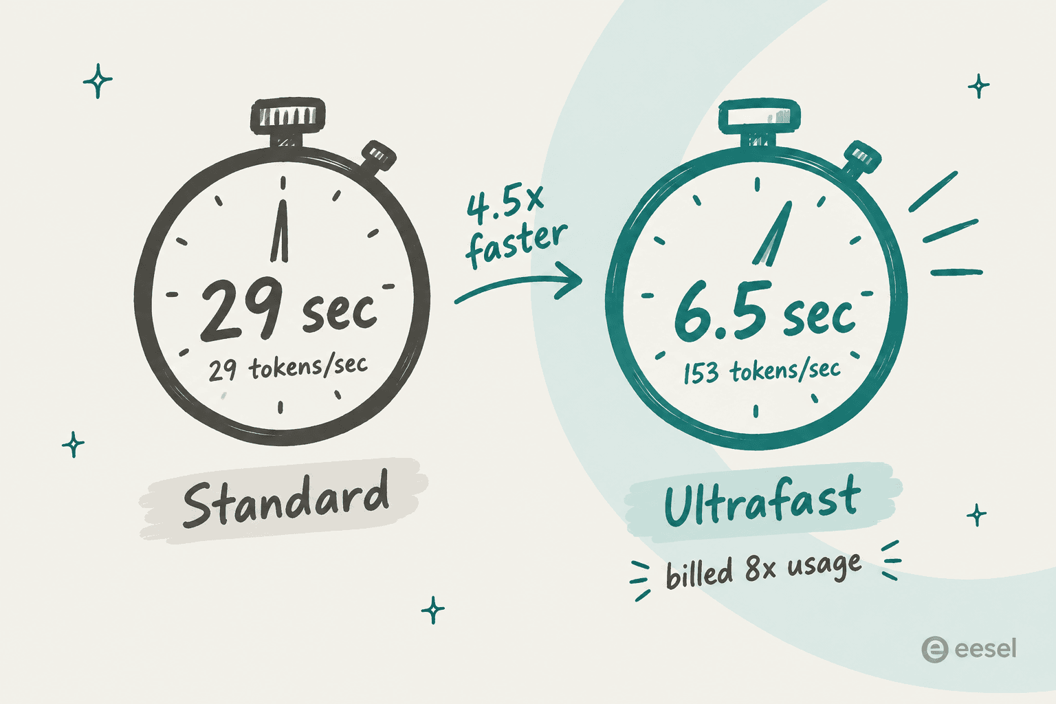 Hand-drawn comparison of two stopwatches for the same writing task: Standard at 29 seconds and 29 tokens per second, Ultrafast at 6.5 seconds and 153 tokens per second, 4.5x faster, with a note that it is billed at 8x usage