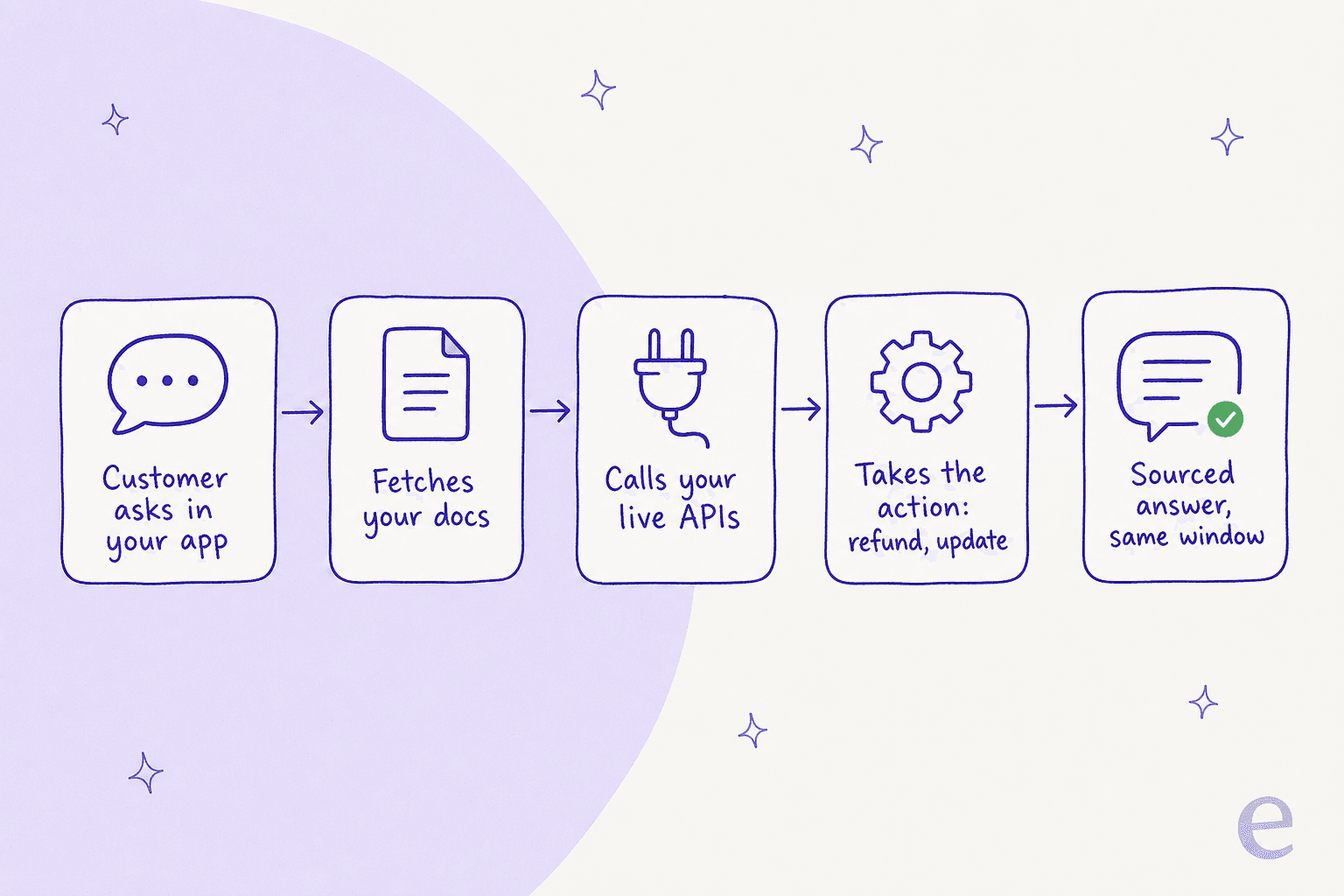 Infographic showing how an embedded agent resolves a request from question to action
