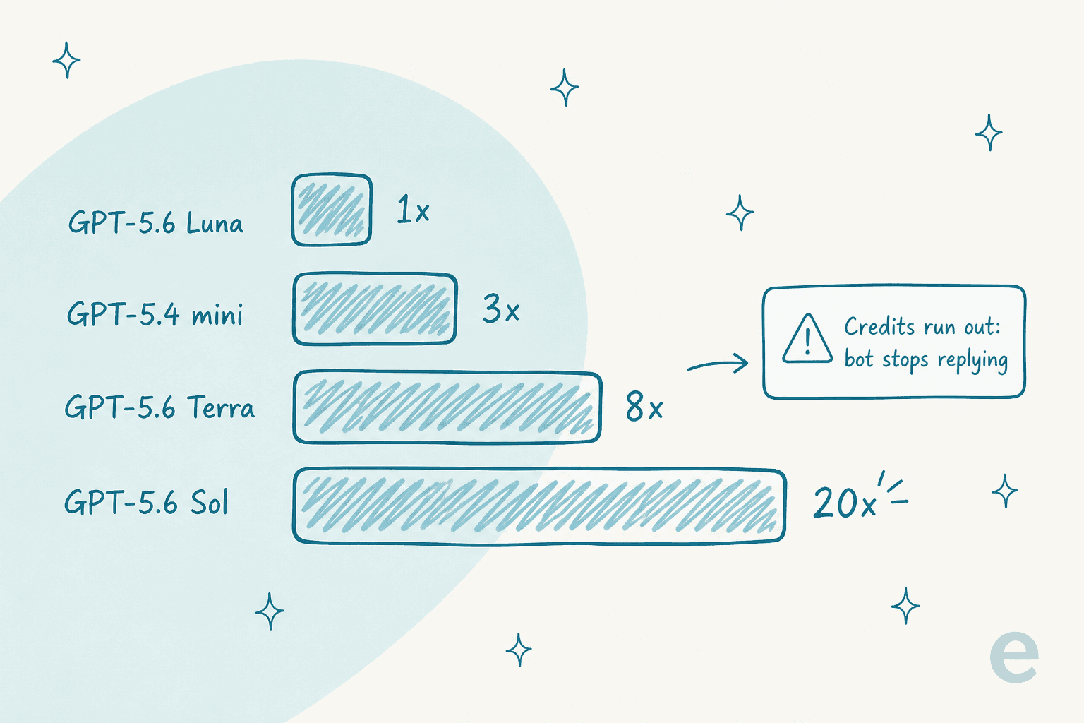 How model choice changes what a single DocsBot message costs in credits