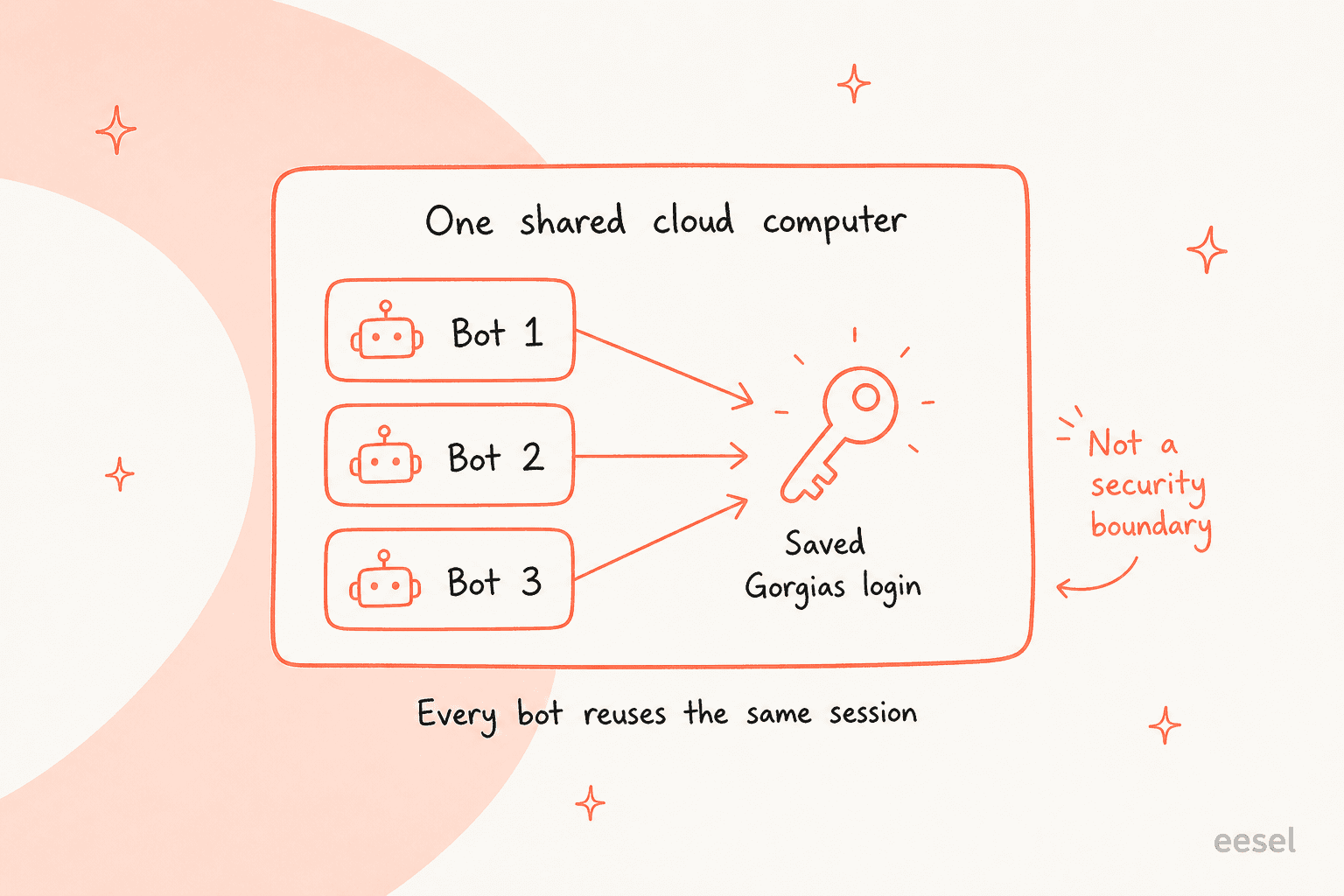 All of a user's bots share one cloud computer and reuse the same saved Gorgias login