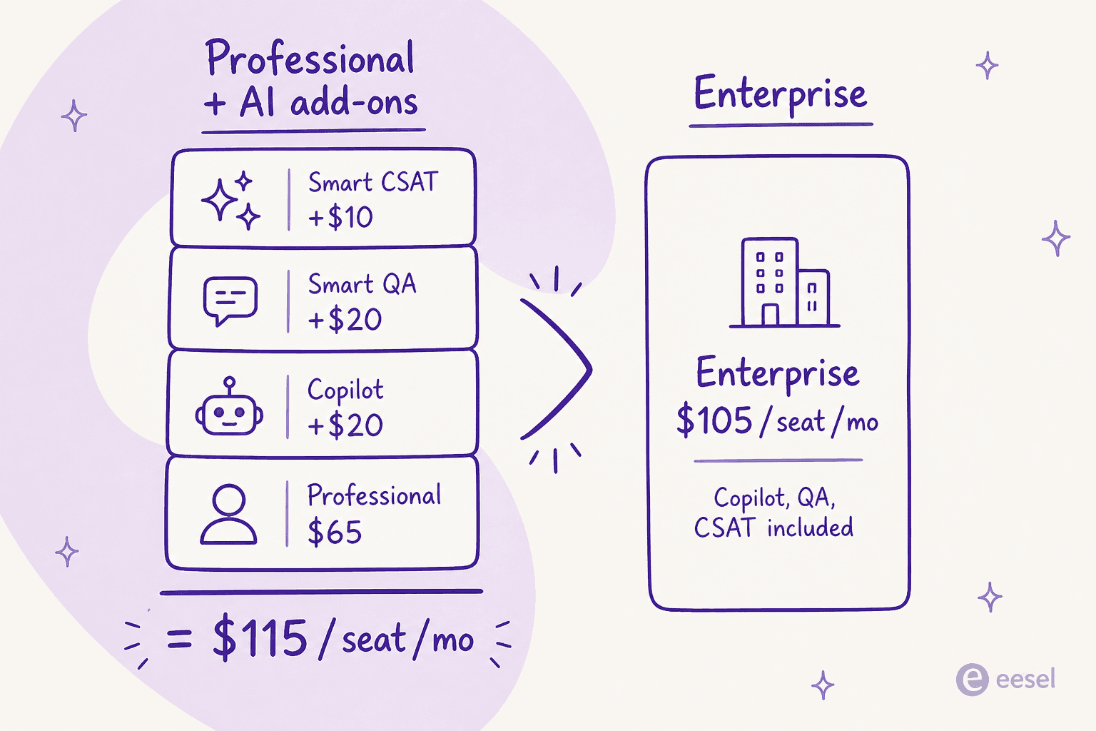Stacking Front's Copilot, Smart QA, and Smart CSAT add-ons onto the Professional plan reaches $115 per seat, more than the Enterprise plan that already includes them.