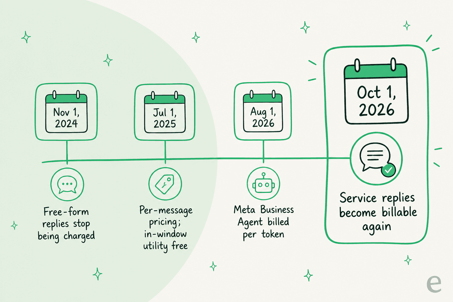 Timeline of WhatsApp message billing changes from November 2024 to October 2026, ending with service replies becoming billable again