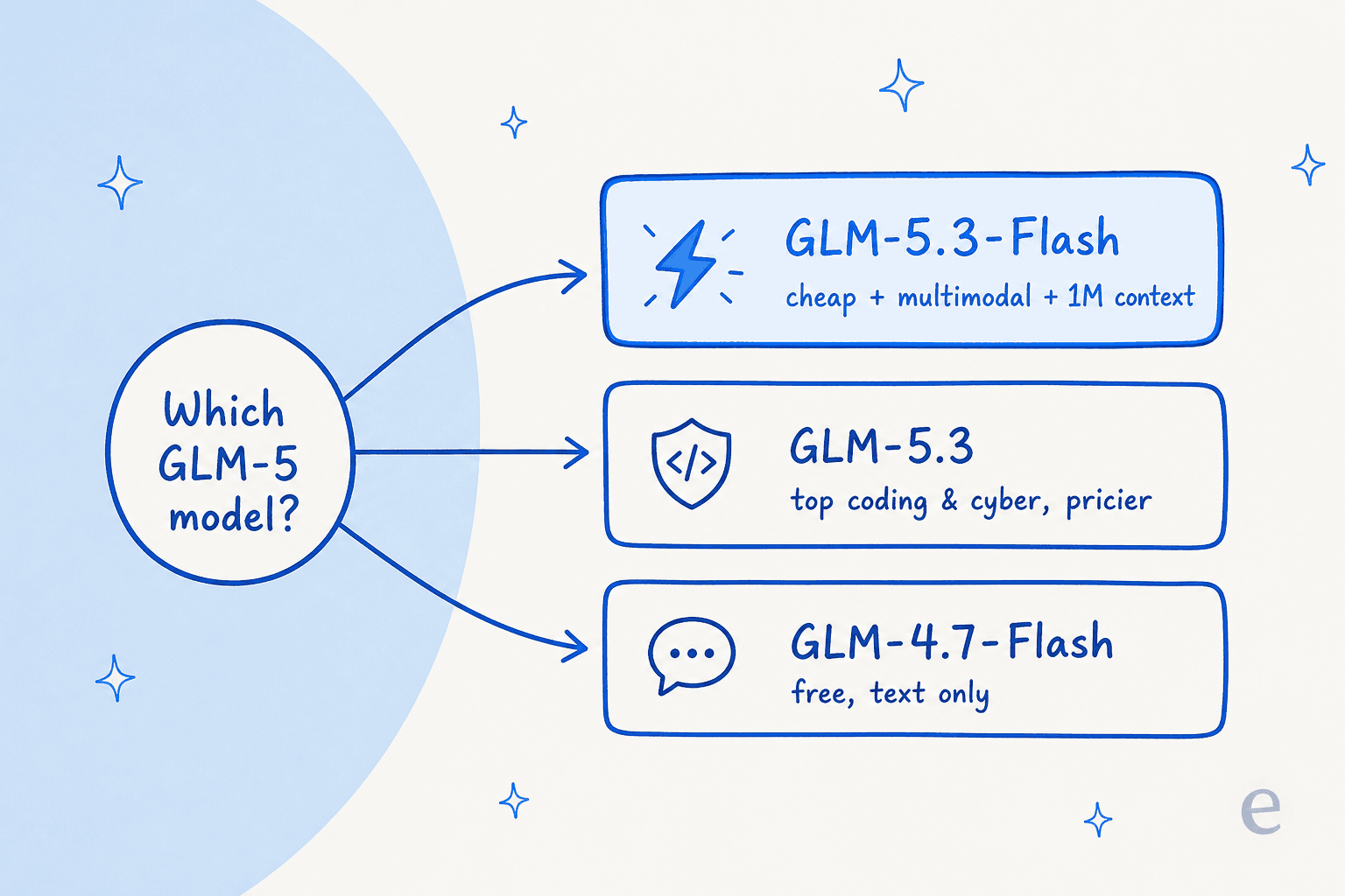 Decision guide showing which GLM-5 model to choose: GLM-5.3-Flash for cheap plus multimodal plus 1M context, GLM-5.3 for top coding and cyber, GLM-4.7-Flash for free text-only