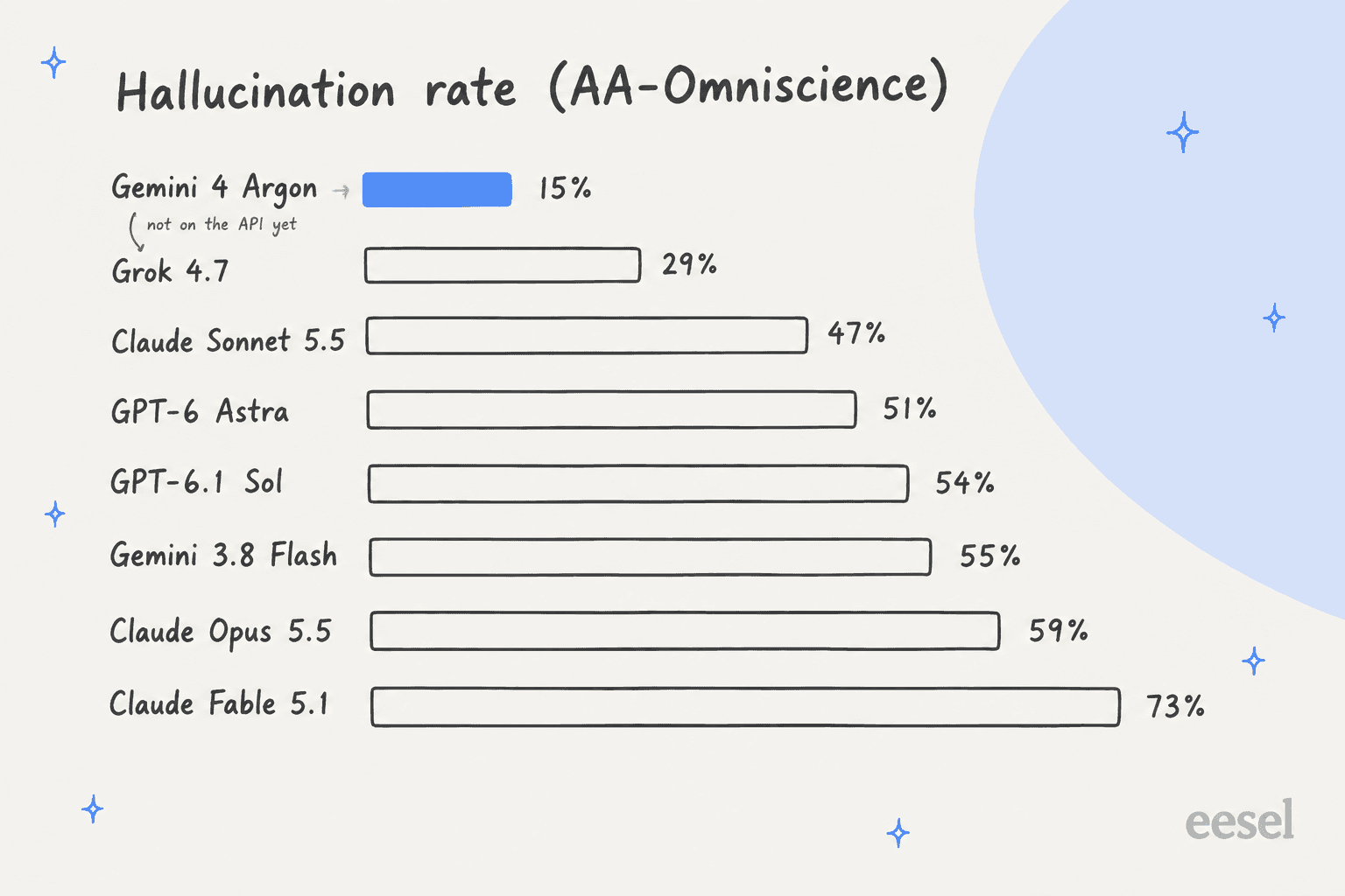 Hand-drawn bar chart of AA-Omniscience hallucination rates: Gemini 4 Argon 15% (not on the API yet), Grok 4.7 29%, Claude Sonnet 5.5 47%, GPT-6 Astra 51%, GPT-6.1 Sol 54%, Gemini 3.8 Flash 55%, Claude Opus 5.5 59%, Claude Fable 5.1 73%