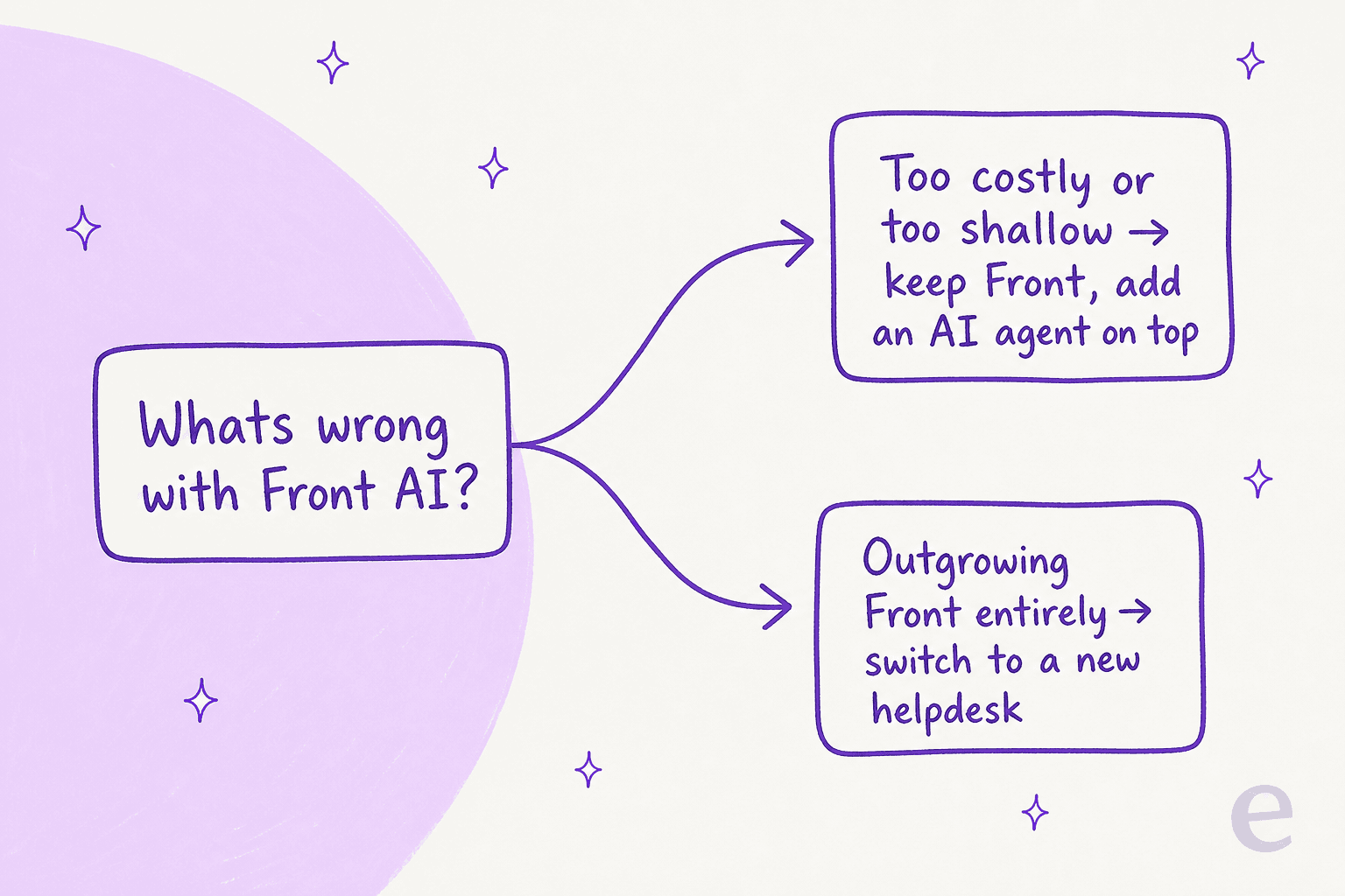 A decision fork: what's wrong with Front AI, keep Front and add an AI agent, or switch helpdesks entirely