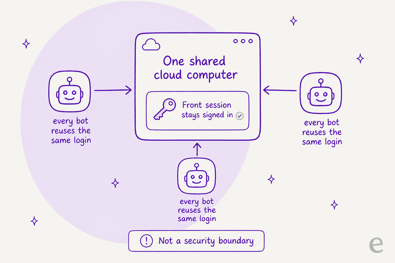 All of a user's bots share one cloud computer and reuse the same saved Front login