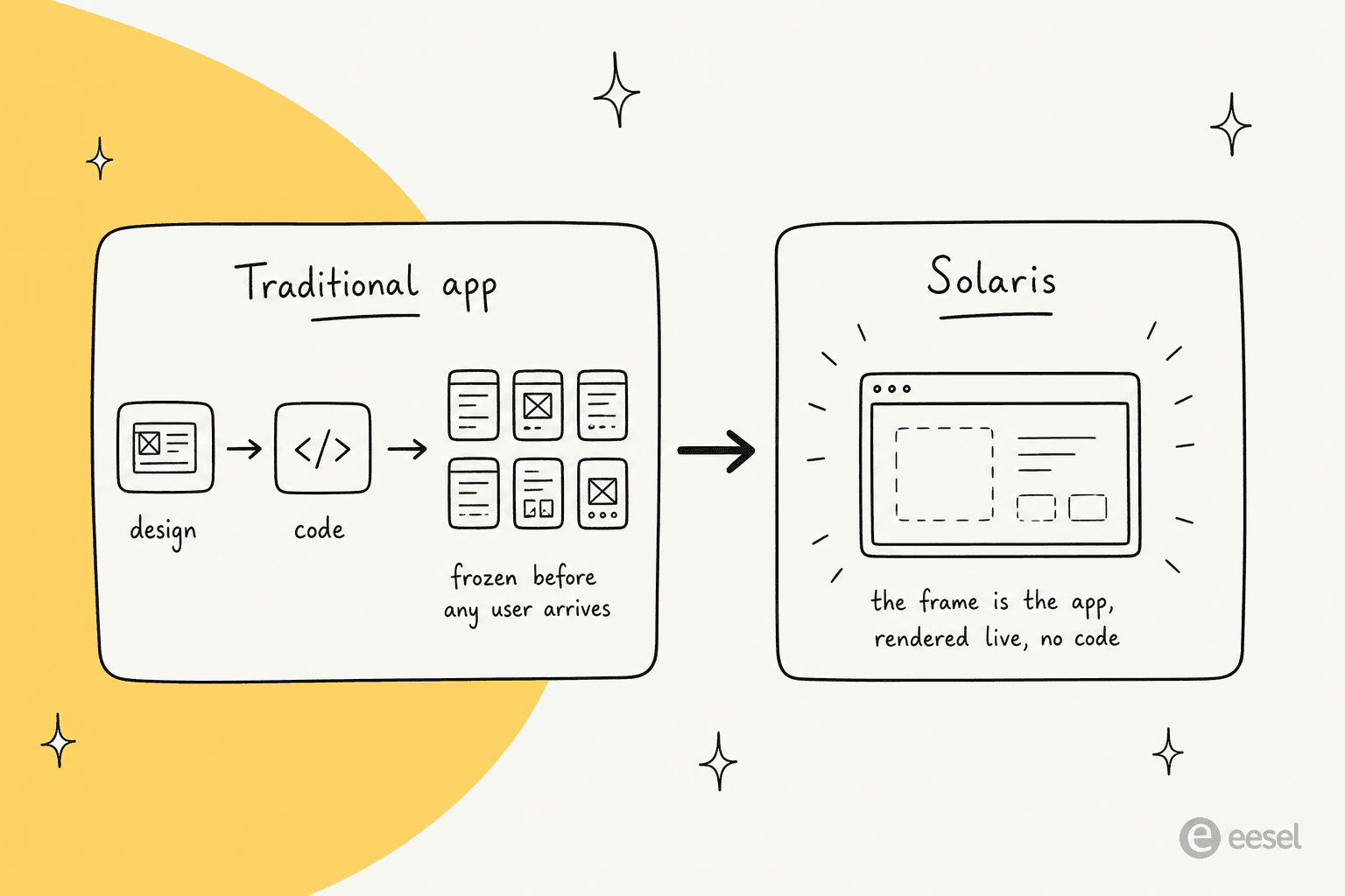 Traditional software goes design to code to fixed screens; Solaris renders the frame itself, live, with no code
