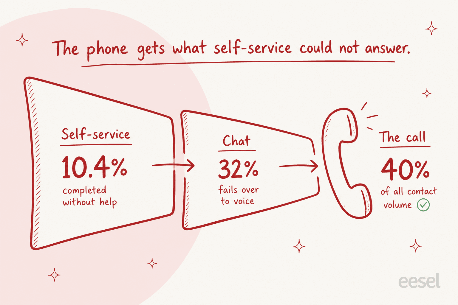 Funnel showing self-service completing 10.4 percent of contacts, 32 percent of chats failing over to voice, and voice making up 40 percent of contact volume
