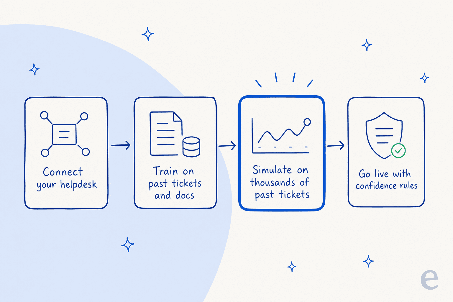 Infographic showing the eesel rollout: connect your helpdesk, train on past tickets, simulate on thousands of past tickets, then go live with confidence rules