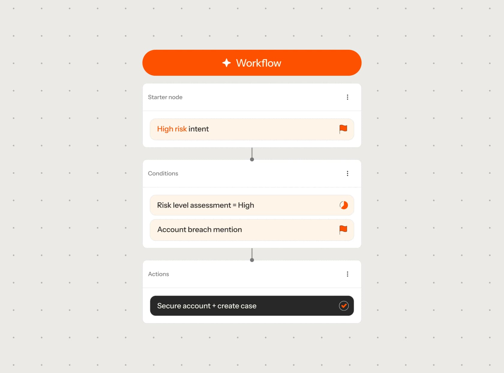 A virtual agent workflow that routes a high-risk intent through conditions to a secure-account action, as shown on Level AI's virtual agent page