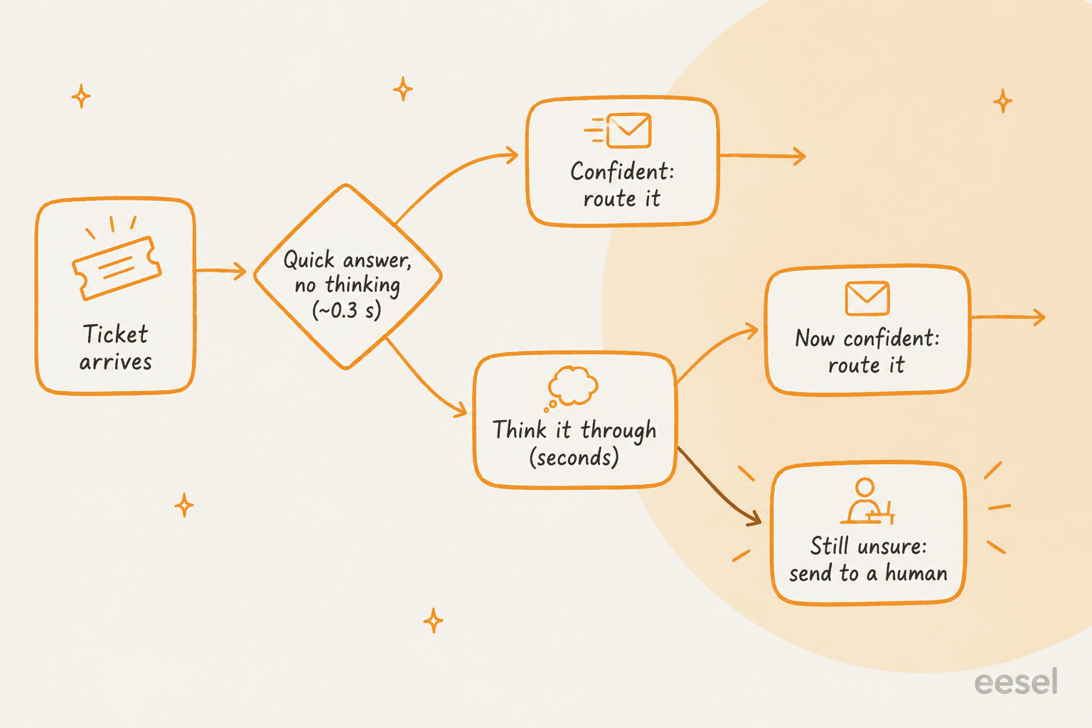 Hand-drawn decision cascade: a ticket gets a quick no-thinking answer in about 0.3 s; confident cases are routed, unsure ones are thought through over a few seconds, and anything still unsure goes to a human