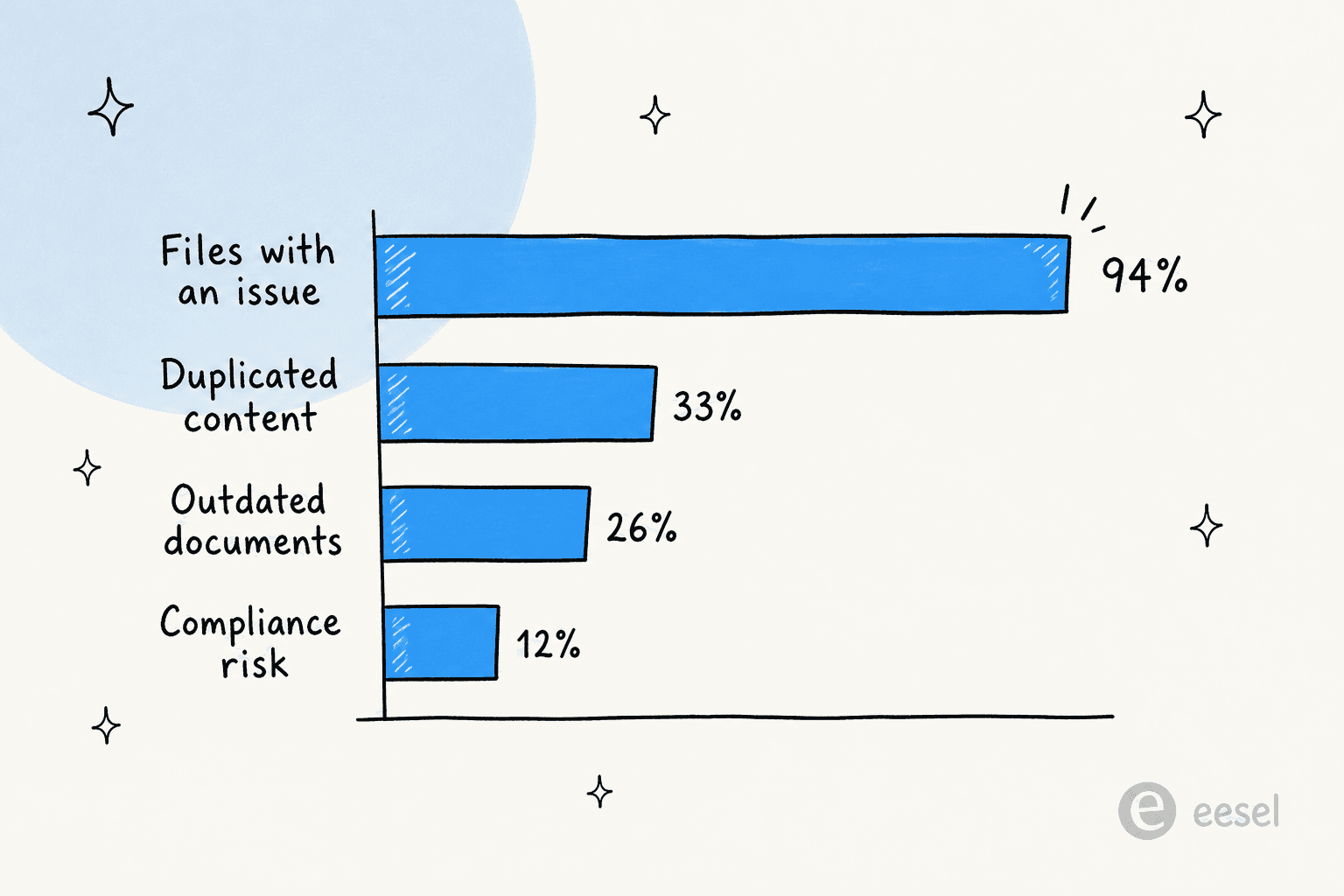 Shelf's own content-quality research, showing 94% of files with an issue, 33% duplicated, 26% outdated and 12% a compliance risk