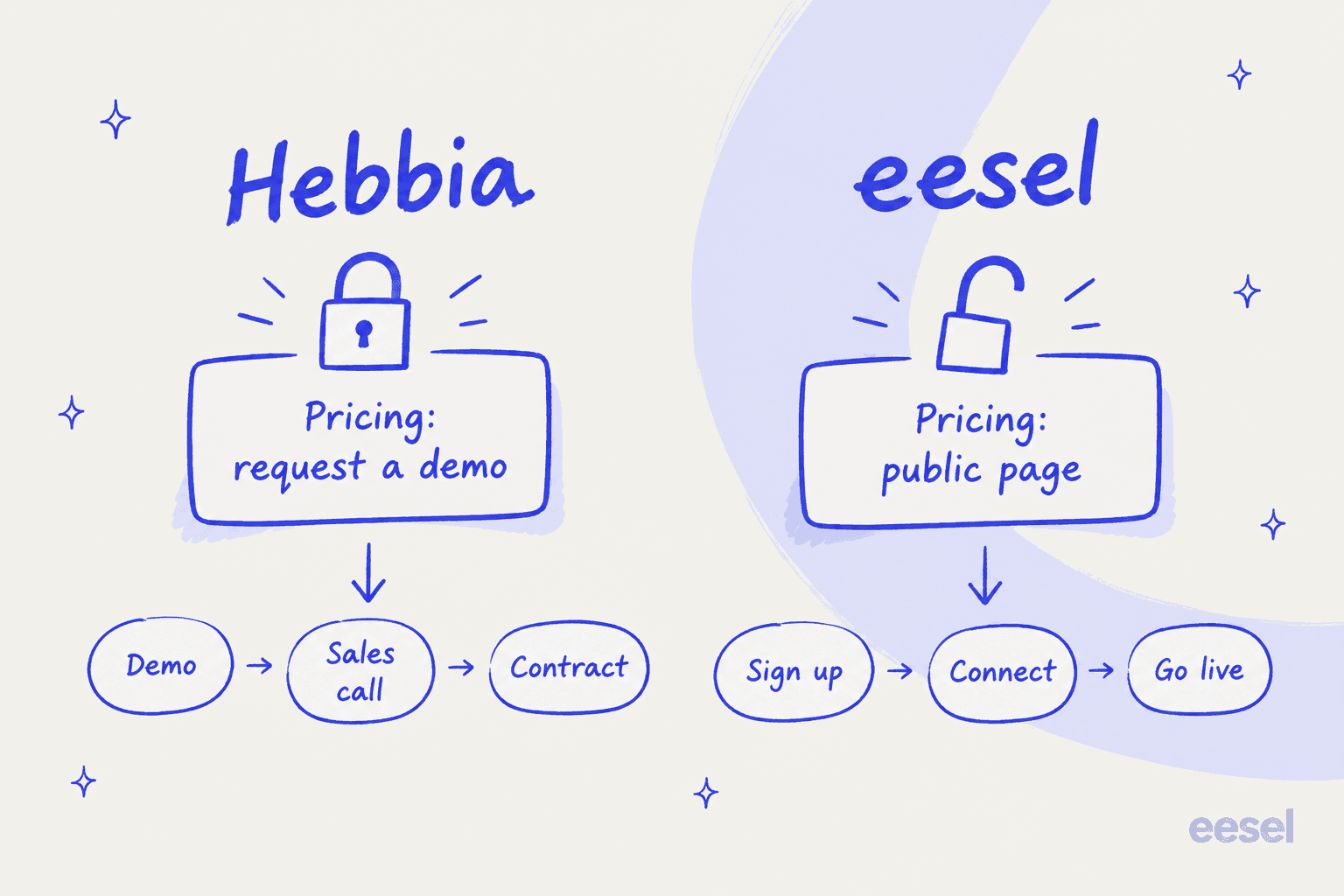 Hebbia's request-a-demo pricing path compared with eesel's public pricing page