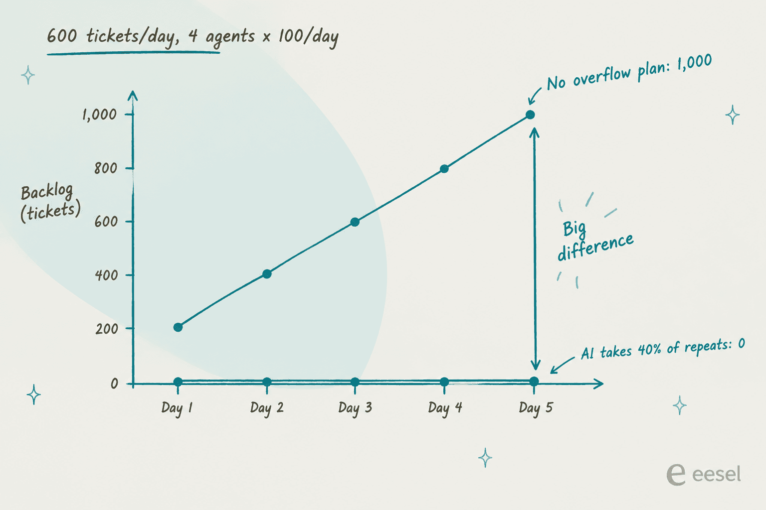 Hand-drawn line chart of backlog over five days at 600 tickets per day with 4 agents clearing 100 each: backlog climbs to 1,000 with no overflow plan and stays at 0 when AI takes 40 percent