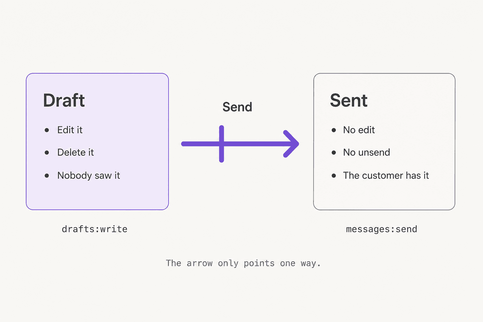 Diagram showing a Draft box marked edit it, delete it, nobody saw it, with an arrow labelled Send passing through a gate into a Sent box marked no edit, no unsend, the customer has it, captioned the arrow only points one way