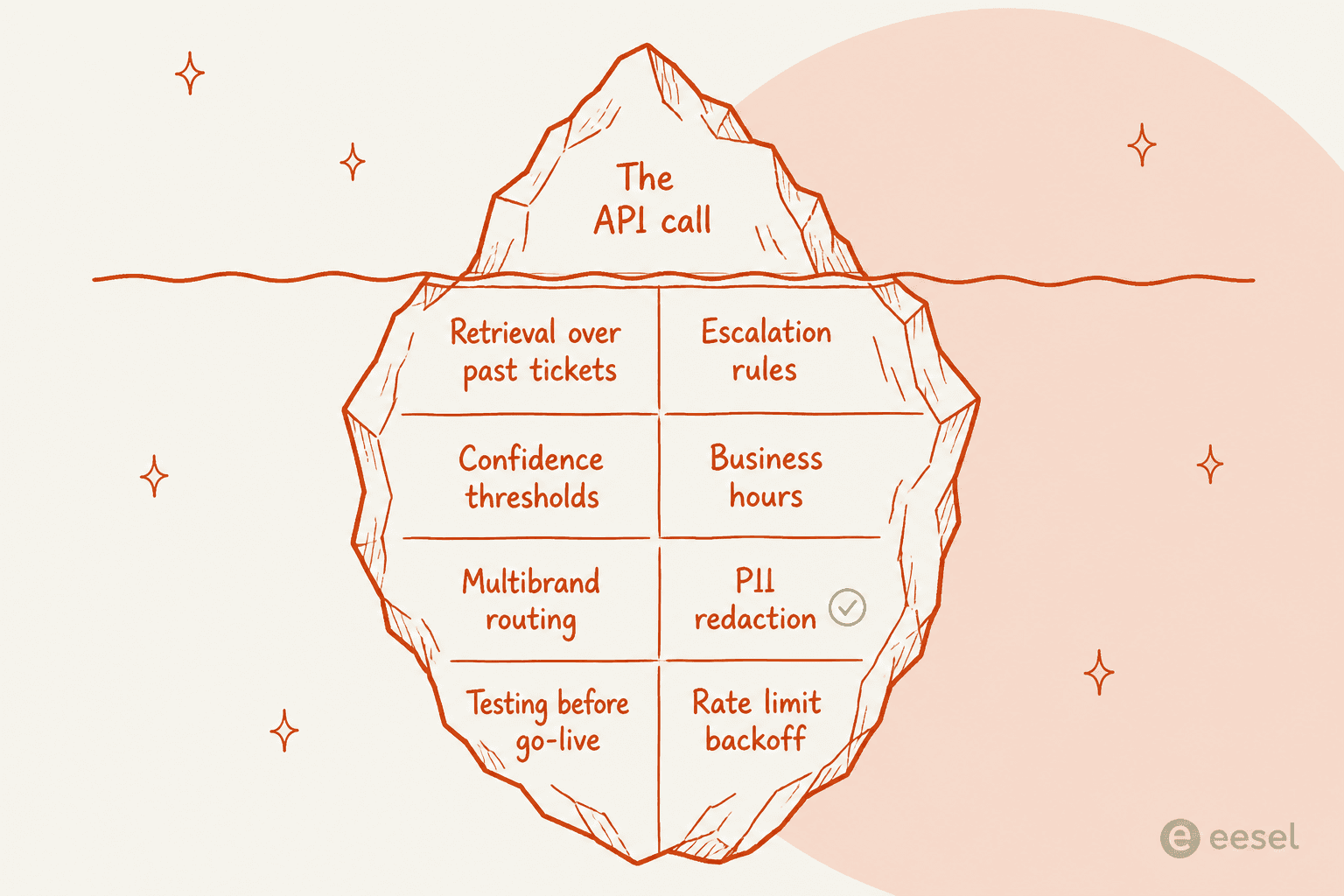 Iceberg diagram with the API call above the waterline and eight larger blocks below it: retrieval over past tickets, escalation rules, confidence thresholds, business hours, multibrand routing, PII redaction, testing before go-live, and rate limit backoff