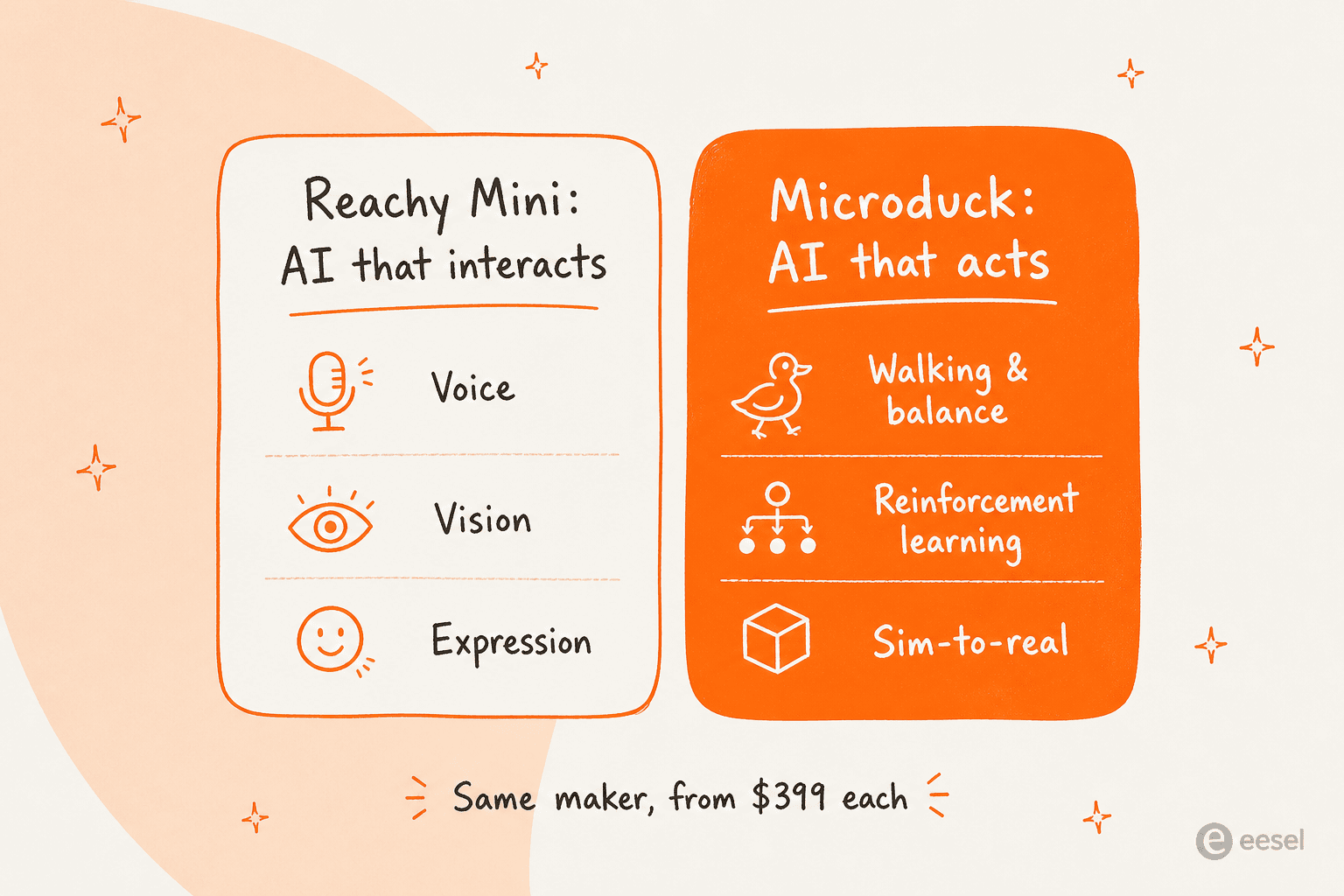Reachy Mini versus Microduck: Reachy Mini is built for AI that interacts (voice, vision, expression), Microduck for AI that acts (walking, reinforcement learning, sim-to-real), both from Pollen Robotics starting at $399
