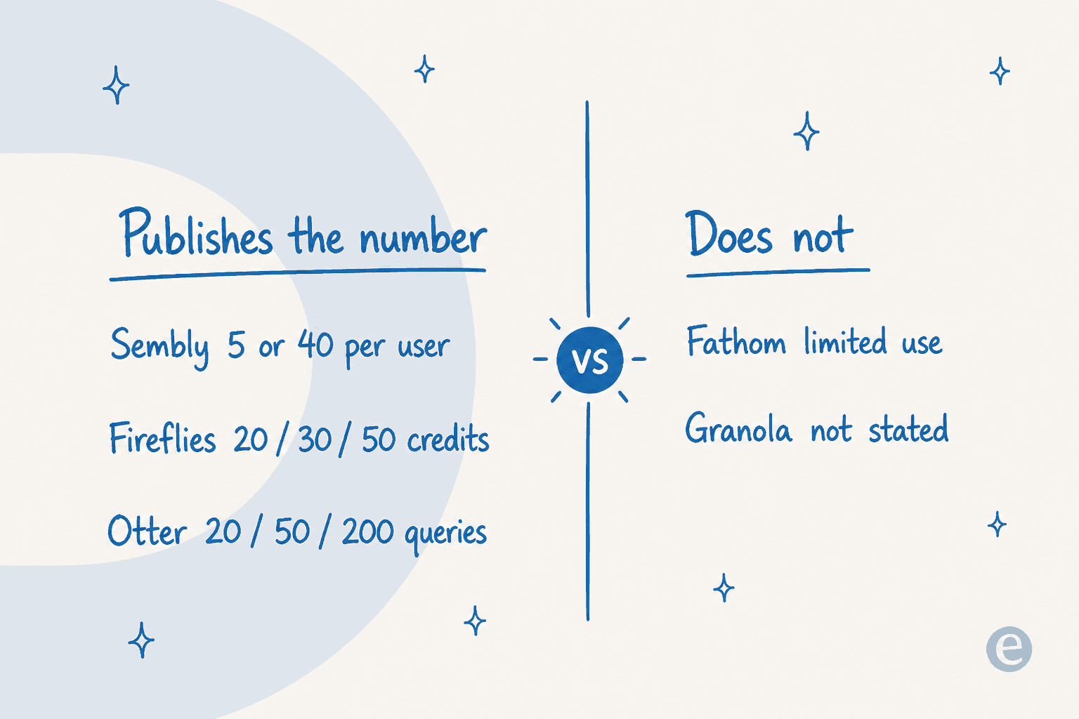 Two columns compared: Sembly, Fireflies and Otter publish their AI allowance as a number, while Fathom says limited use and Granola states nothing