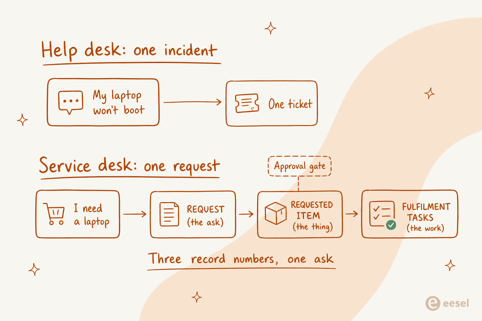 Comparison of a help desk incident producing one ticket versus a service desk request producing a request, a requested item and fulfilment tasks