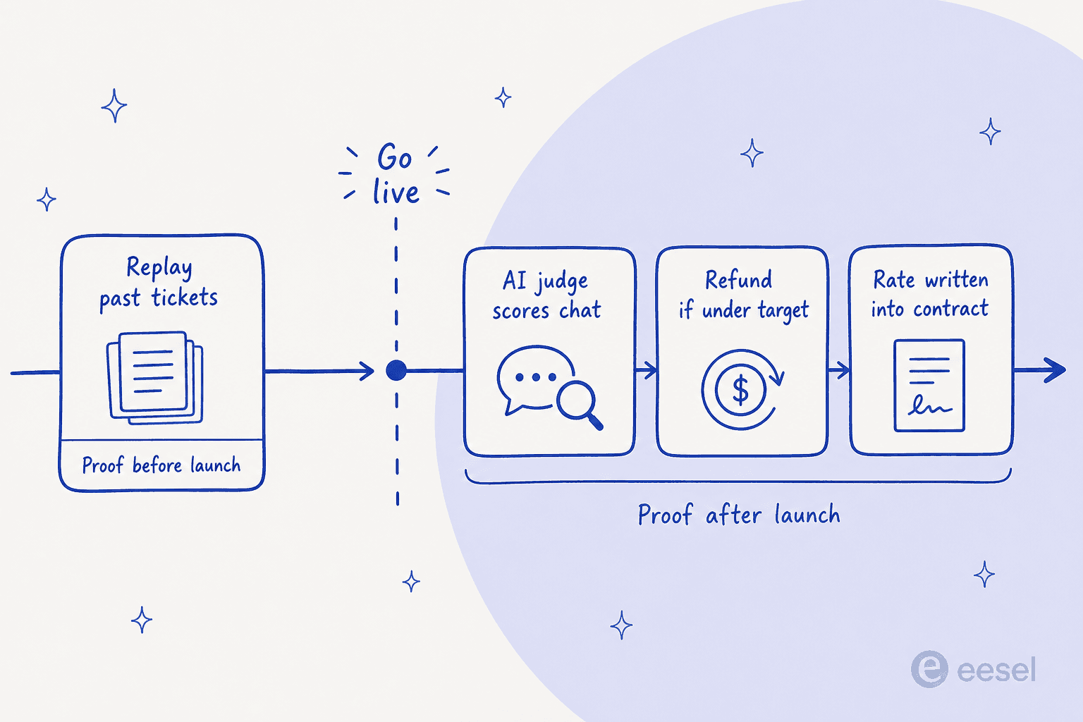 A timeline split at go-live: replaying past tickets before launch, versus an AI judge scoring chats, a refund clause and a contractual rate after launch