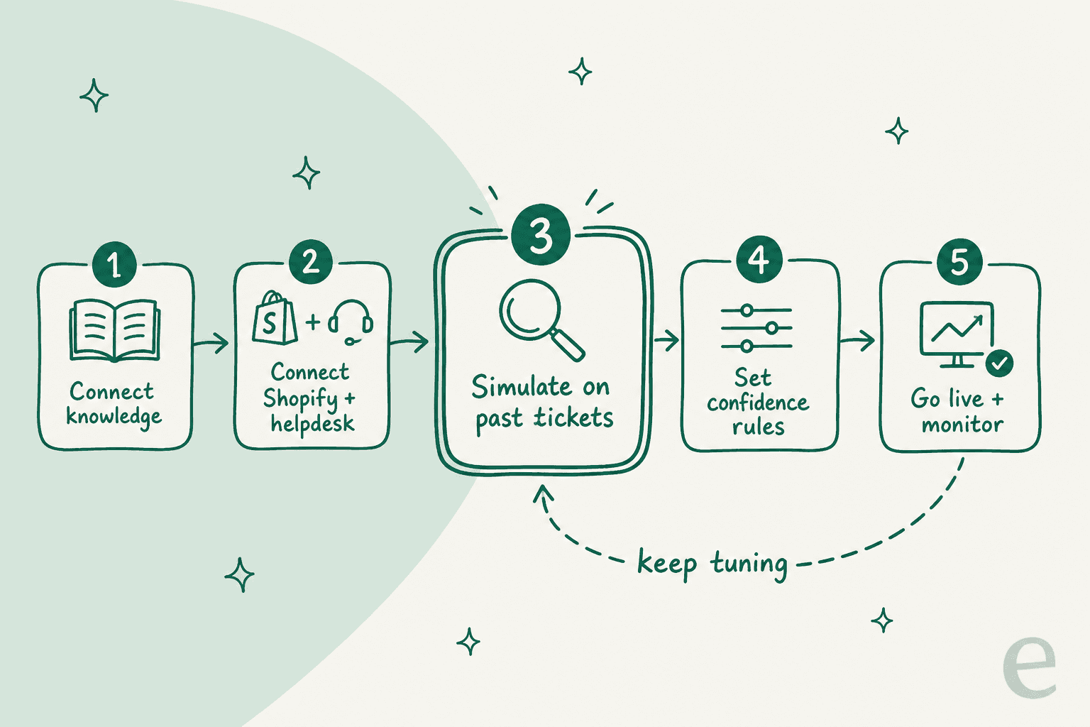 Une boucle de déploiement en cinq étapes pour l'IA sur le support Shopify, avec simuler-sur-les-anciens-tickets comme étape centrale à laquelle vous revenez sans cesse