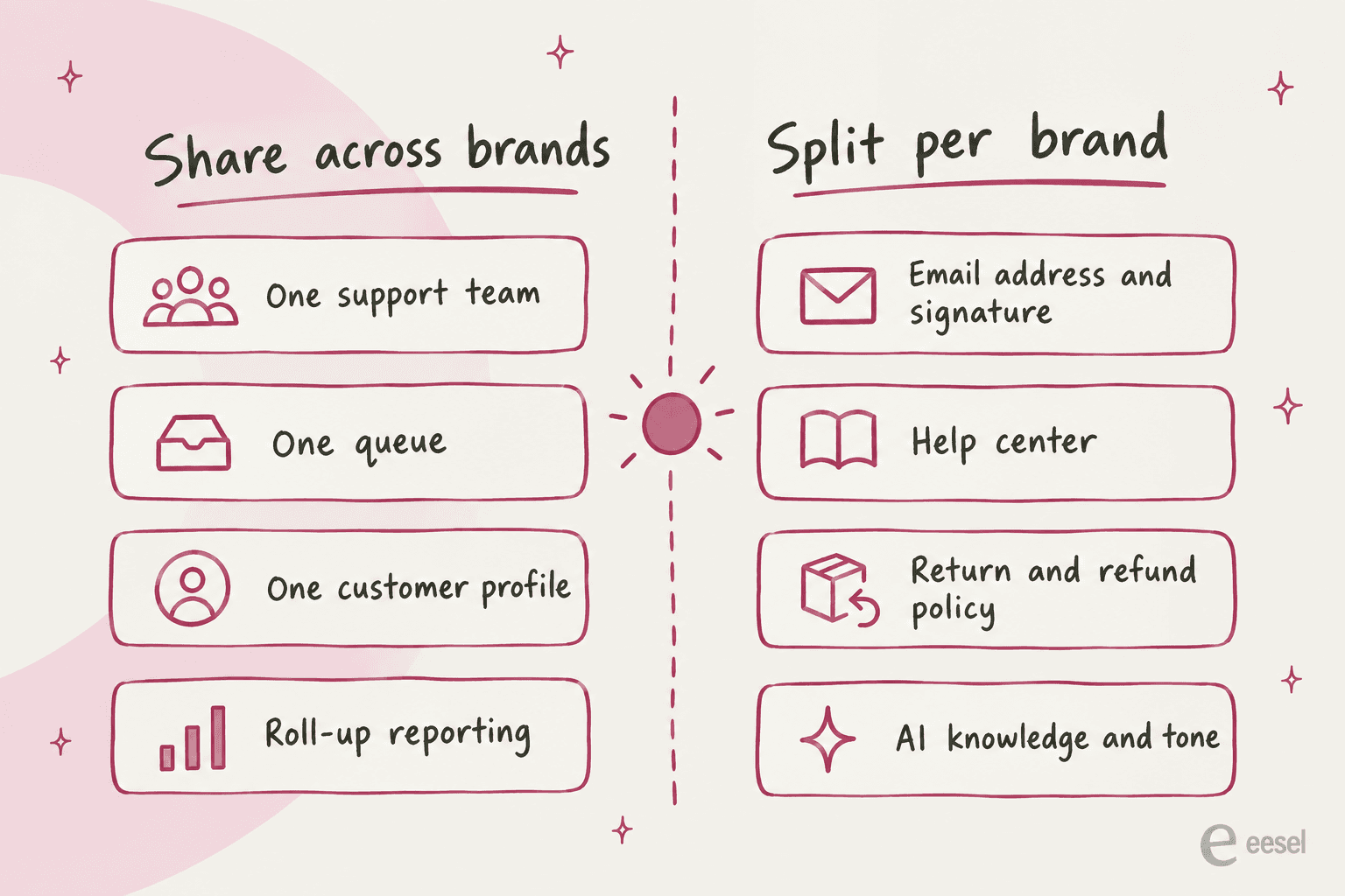Two columns: share across brands (one support team, one queue, one customer profile, roll-up reporting) and split per brand (email address and signature, help center, return and refund policy, AI knowledge and tone)