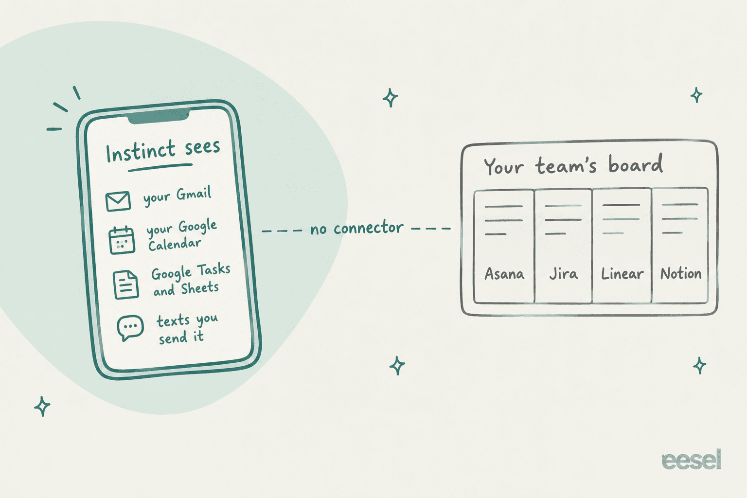 Hand-drawn diagram of two zones: a phone labelled Instinct sees, listing your Gmail, your Google Calendar, Google Tasks and Sheets, and texts you send it; and a muted board labelled your team's board with columns for Asana, Jira, Linear and Notion, joined by a dashed line labelled no connector