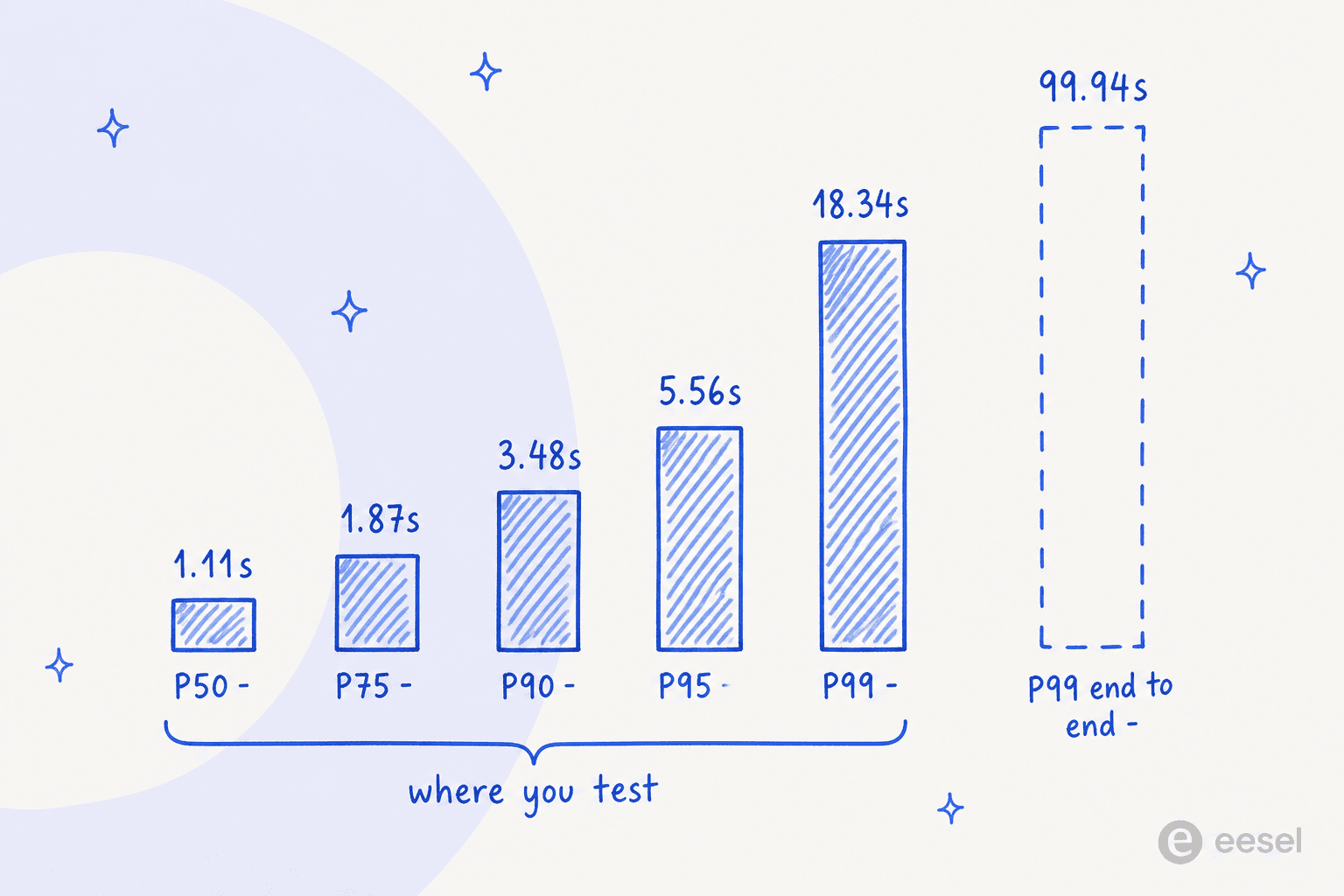 Bar chart of latency percentiles from 1.11 seconds at P50 up to 18.34 at P99, with a separate P99 end-to-end bar at 99.94 seconds