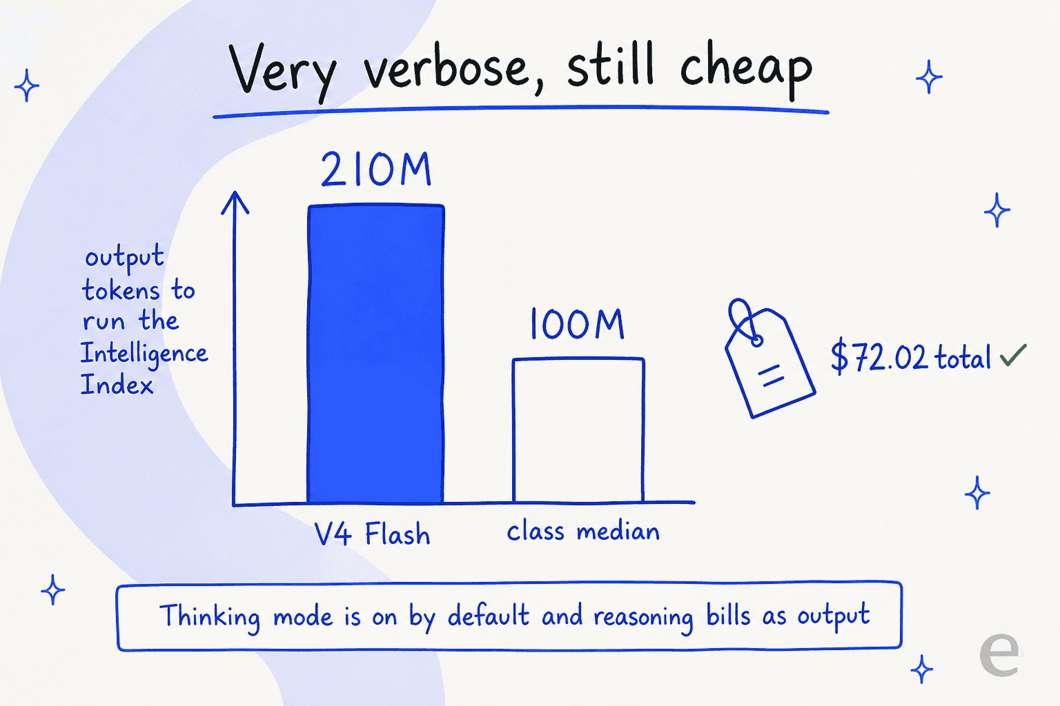 Bar chart comparing 210M output tokens used by DeepSeek V4 Flash against a 100M class median, annotated with the $72.02 index run cost